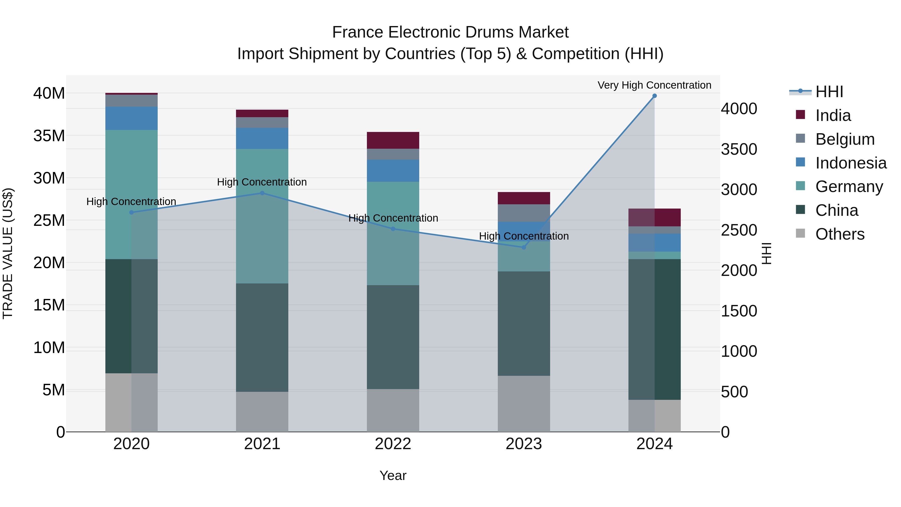 France Electronic Drums Market Top 5 Importing Countries and Market Competition (HHI) Analysis