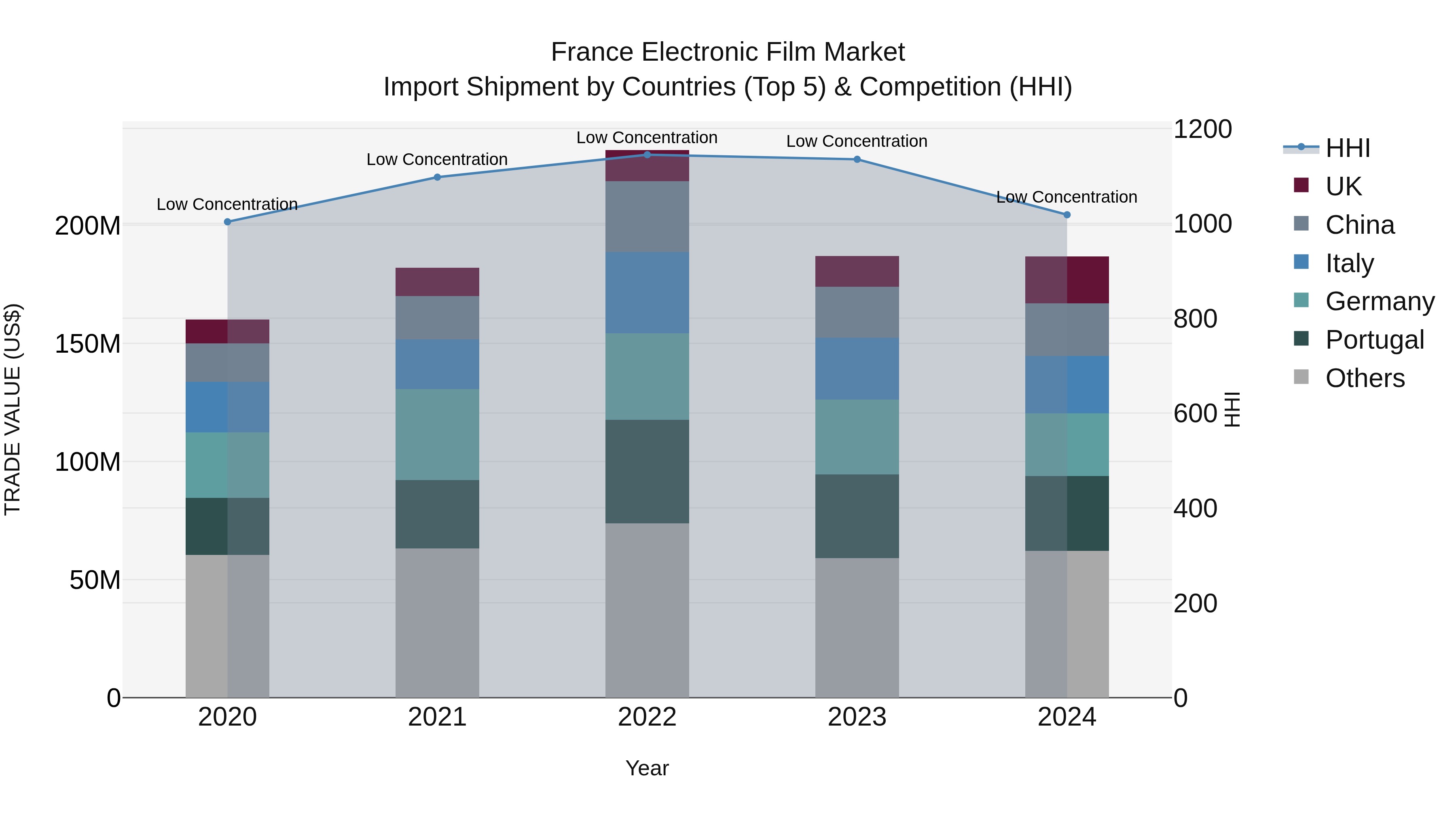 France Electronic Film Market Top 5 Importing Countries and Market Competition (HHI) Analysis