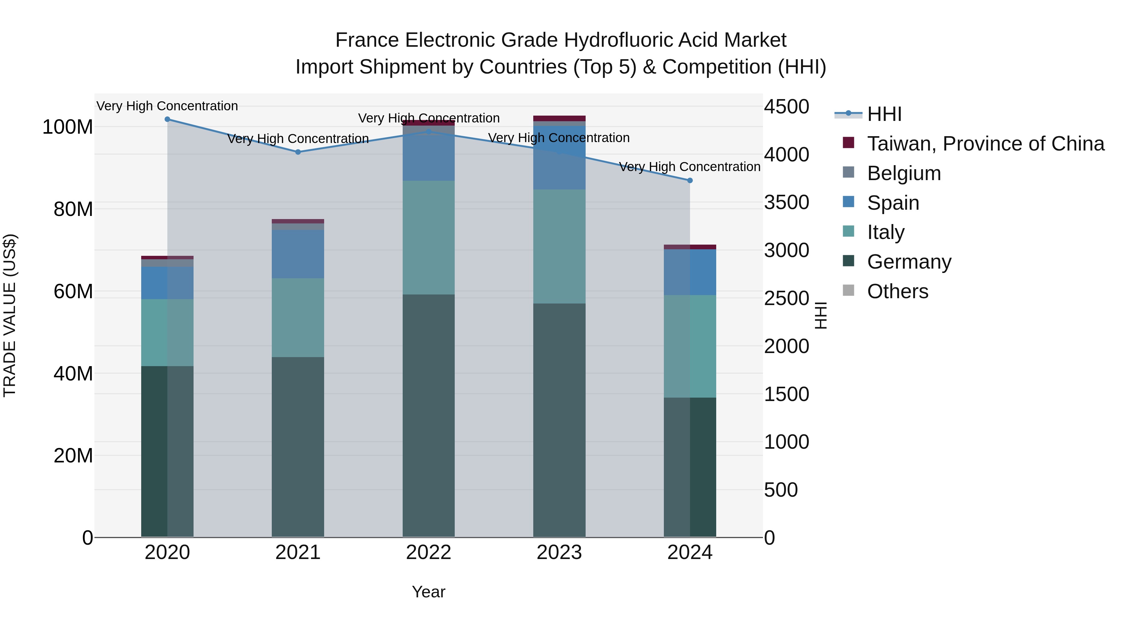 France Electronic Grade Hydrofluoric Acid Market Top 5 Importing Countries and Market Competition (HHI) Analysis