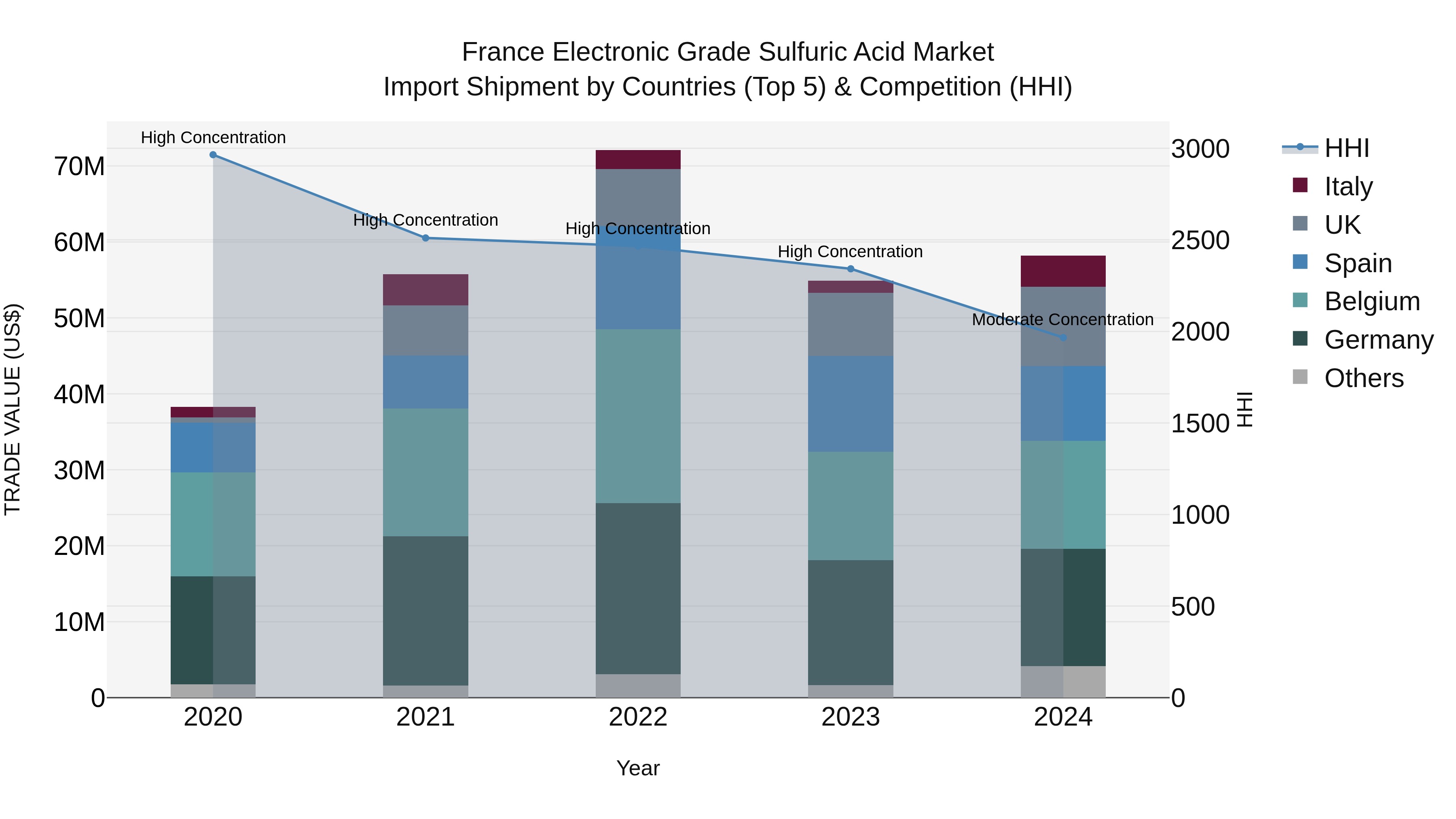 France Electronic Grade Sulfuric Acid Market Top 5 Importing Countries and Market Competition (HHI) Analysis