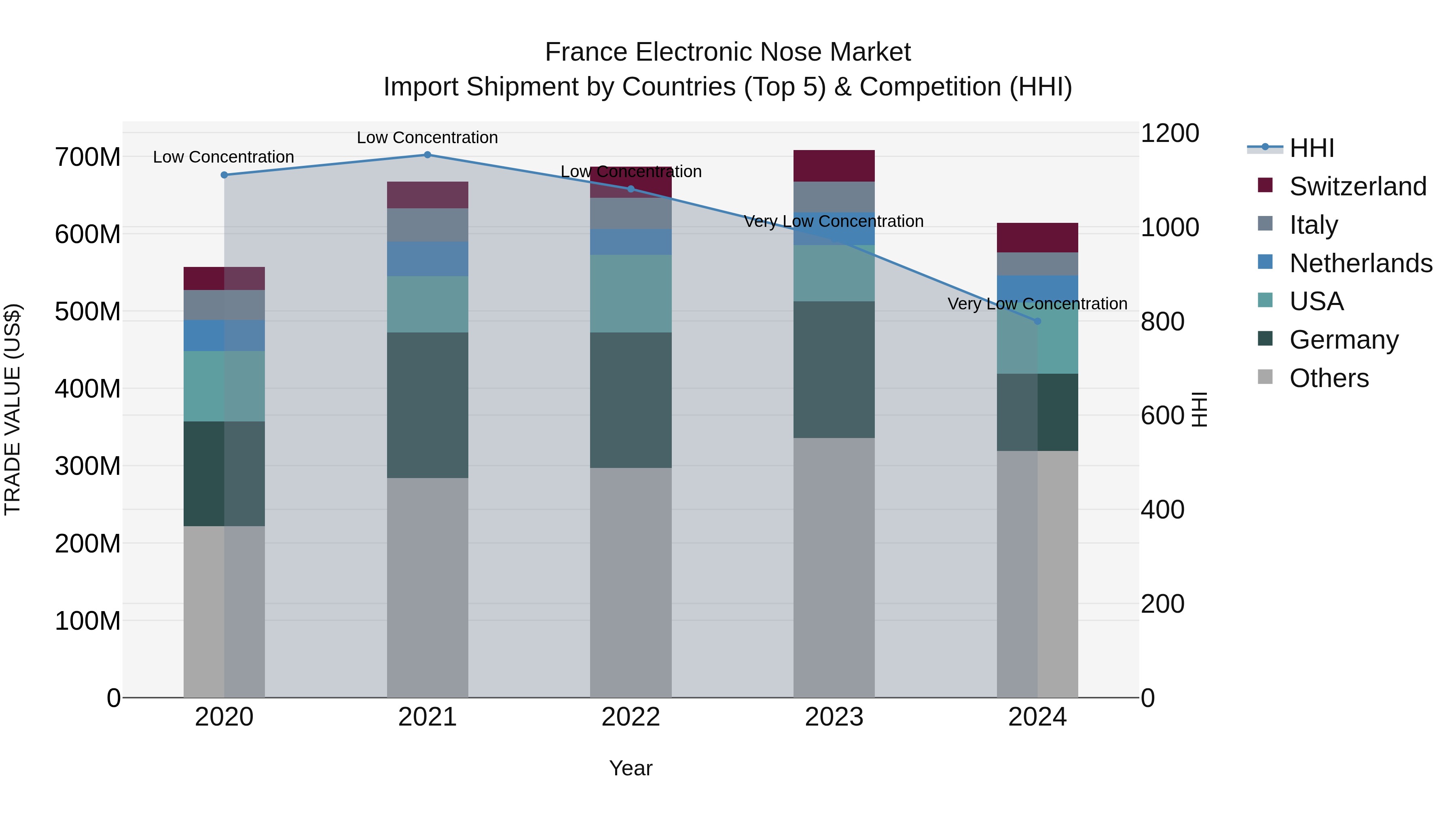 France Electronic Nose Market Top 5 Importing Countries and Market Competition (HHI) Analysis