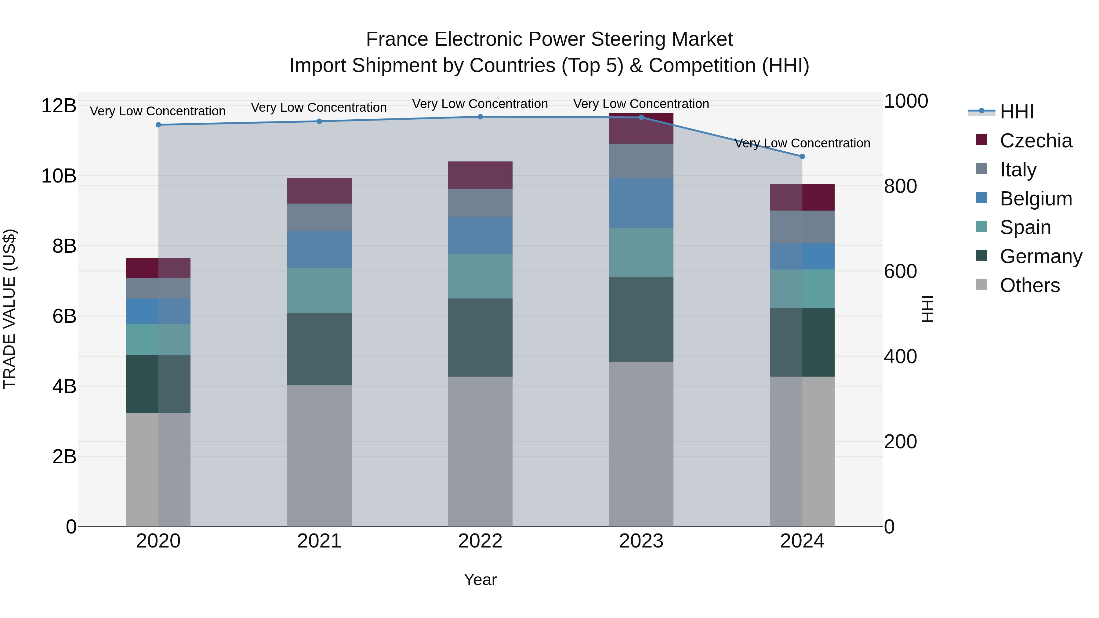 France Electronic Power Steering Market Top 5 Importing Countries and Market Competition (HHI) Analysis