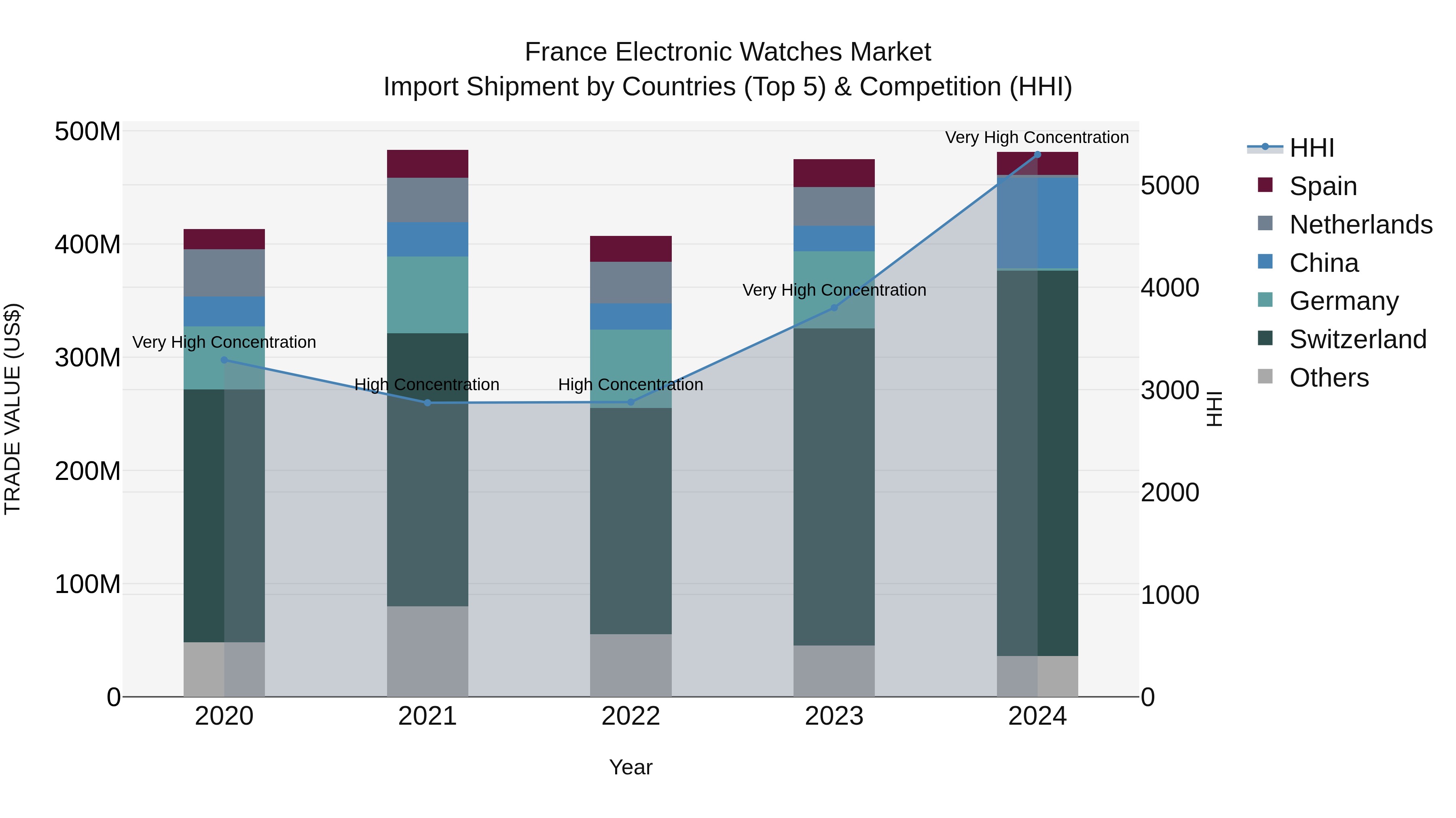 France Electronic Watches Market Top 5 Importing Countries and Market Competition (HHI) Analysis