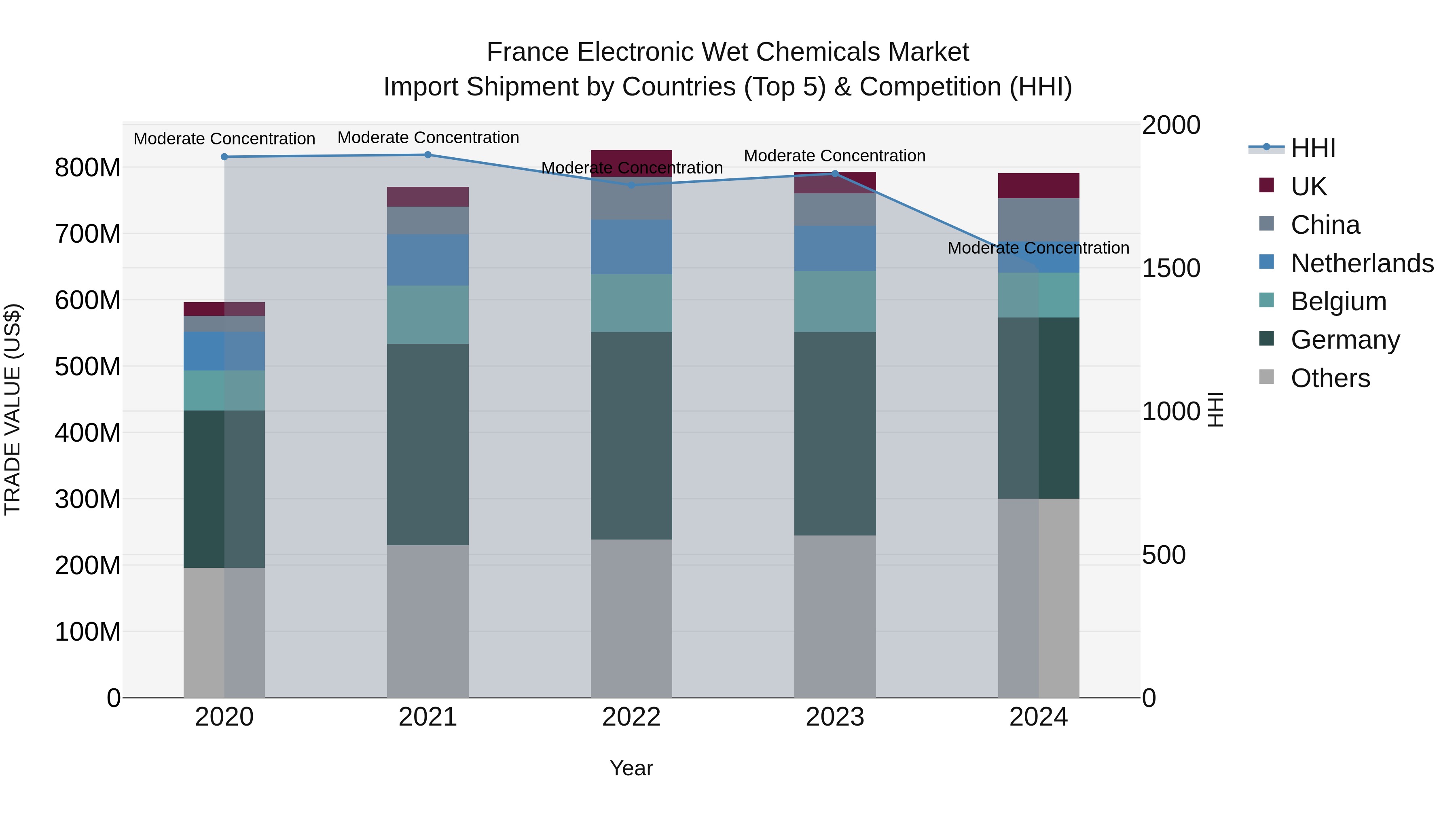 France Electronic Wet Chemicals Market Top 5 Importing Countries and Market Competition (HHI) Analysis