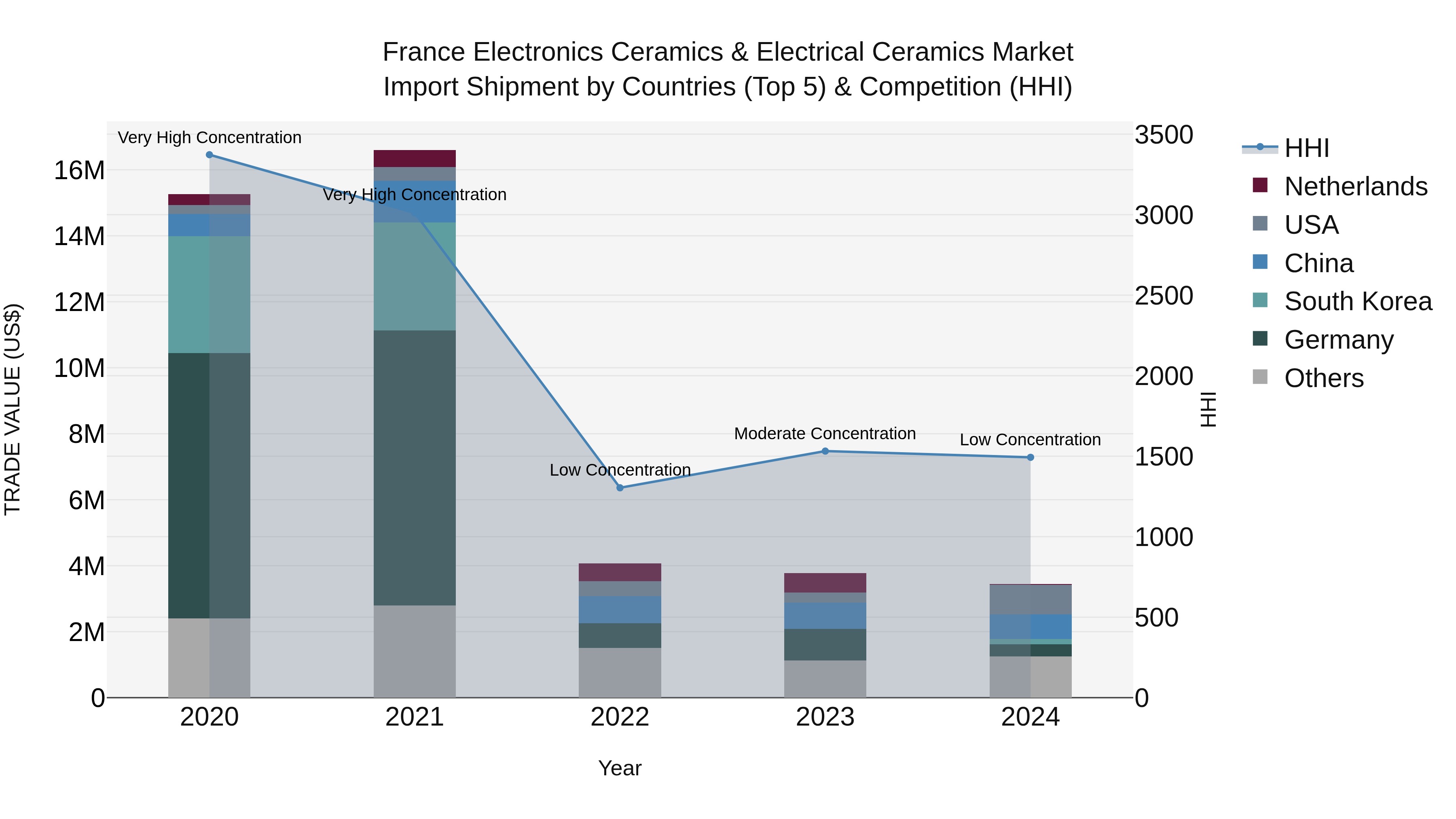 France Electronics Ceramics & Electrical Ceramics Market Top 5 Importing Countries and Market Competition (HHI) Analysis