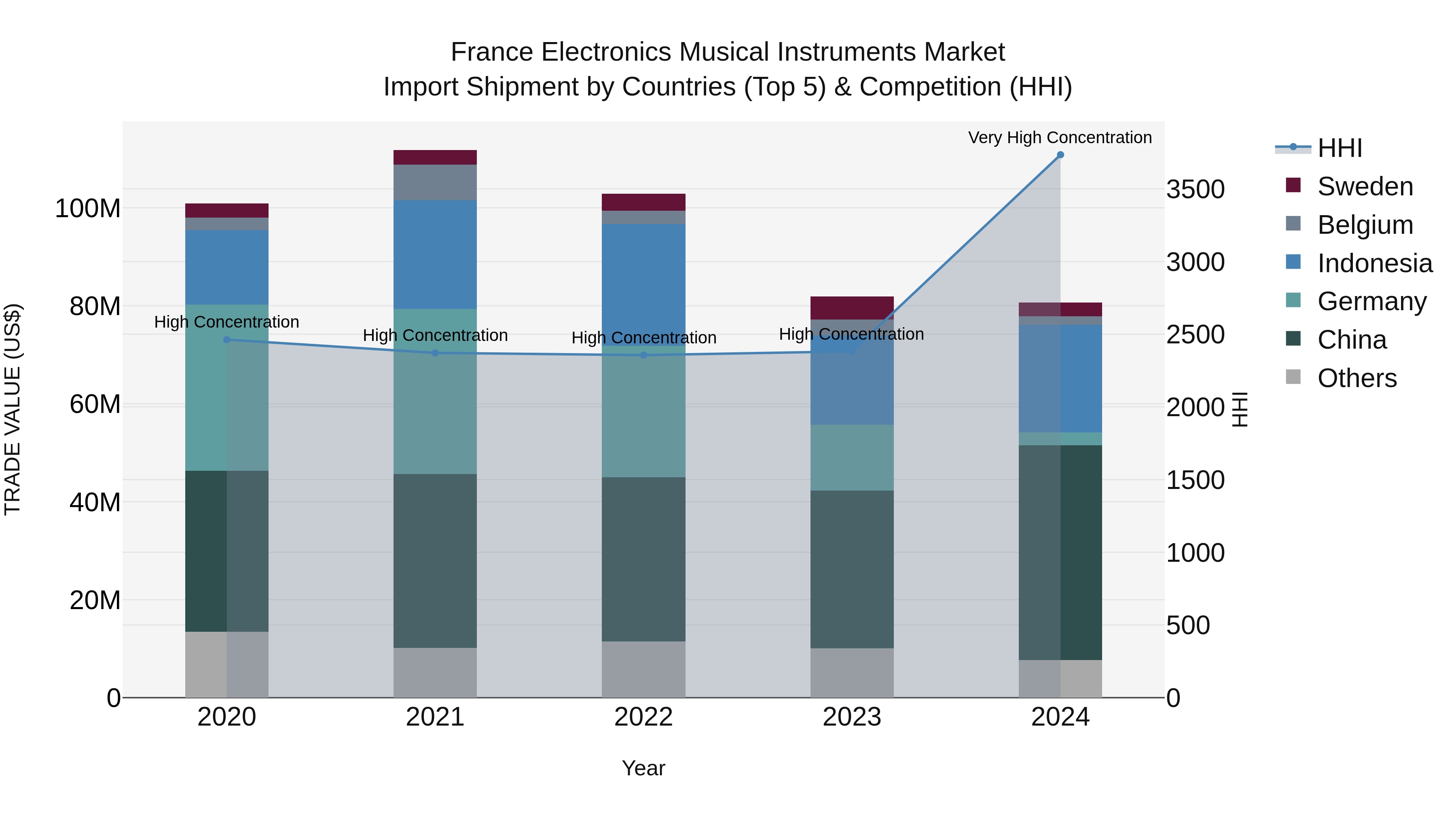 France Electronics Musical Instruments Market Top 5 Importing Countries and Market Competition (HHI) Analysis