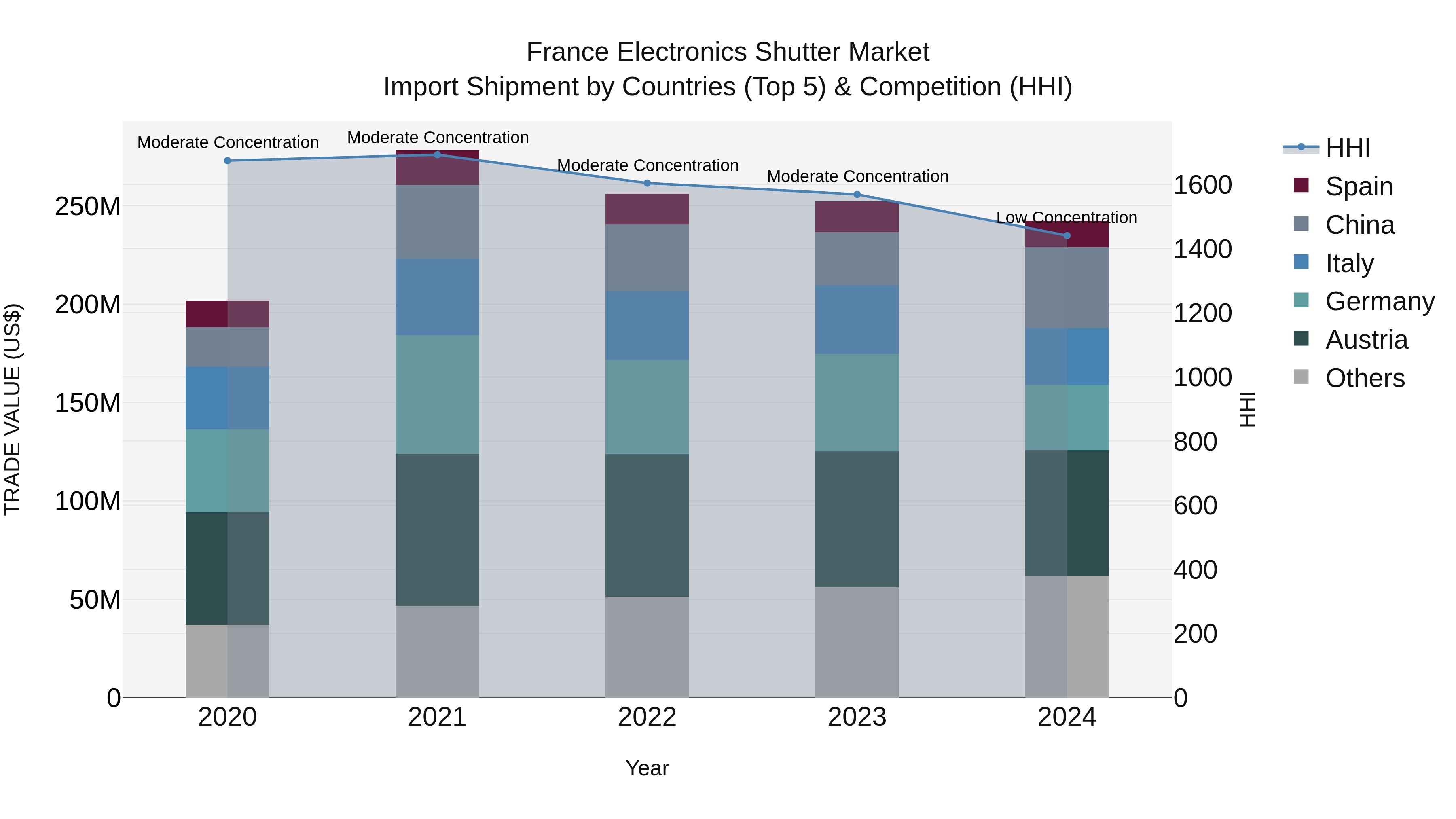 France Electronics Shutter Market Top 5 Importing Countries and Market Competition (HHI) Analysis