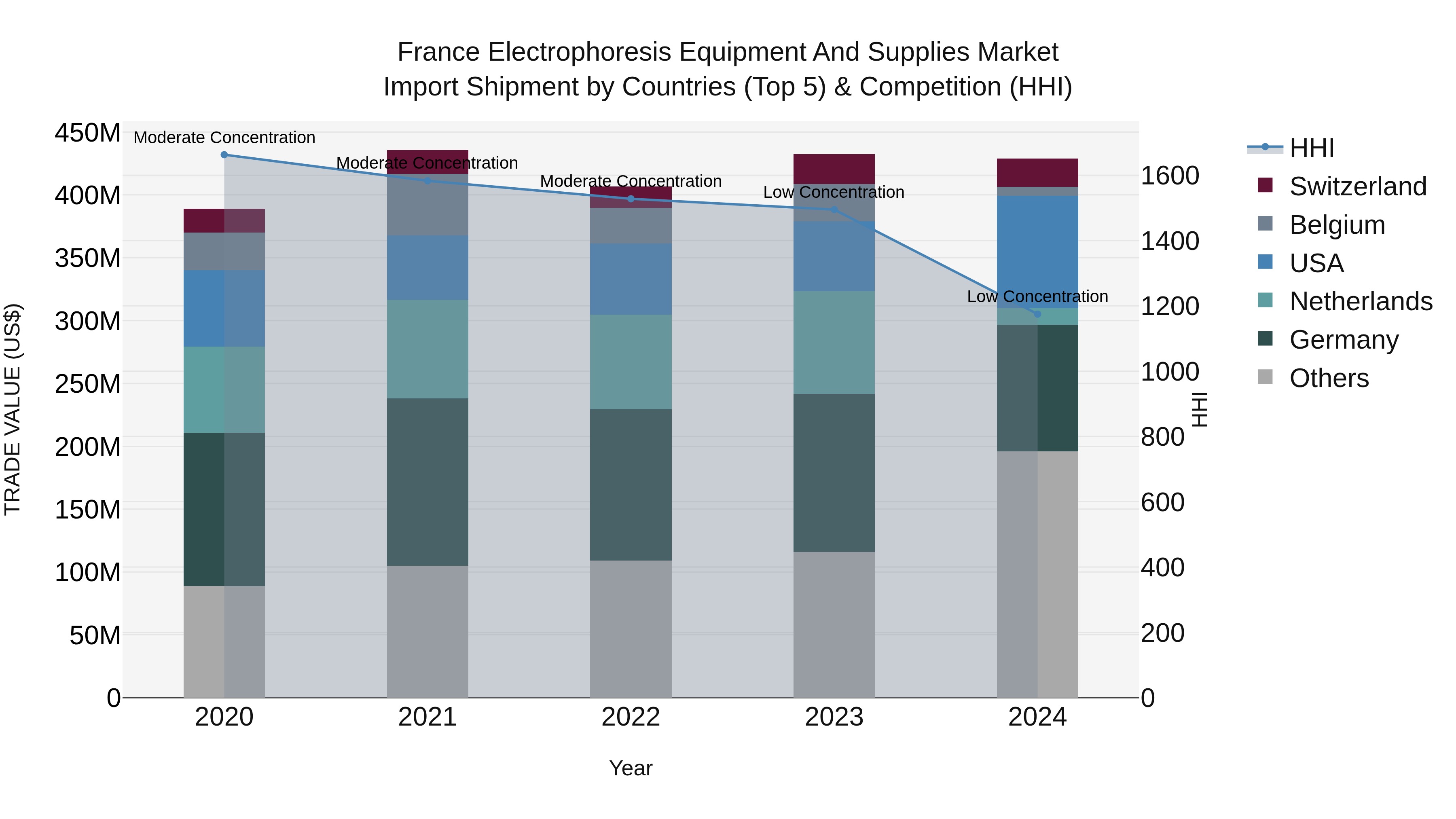 France Electrophoresis Equipment and Supplies Market Top 5 Importing Countries and Market Competition (HHI) Analysis
