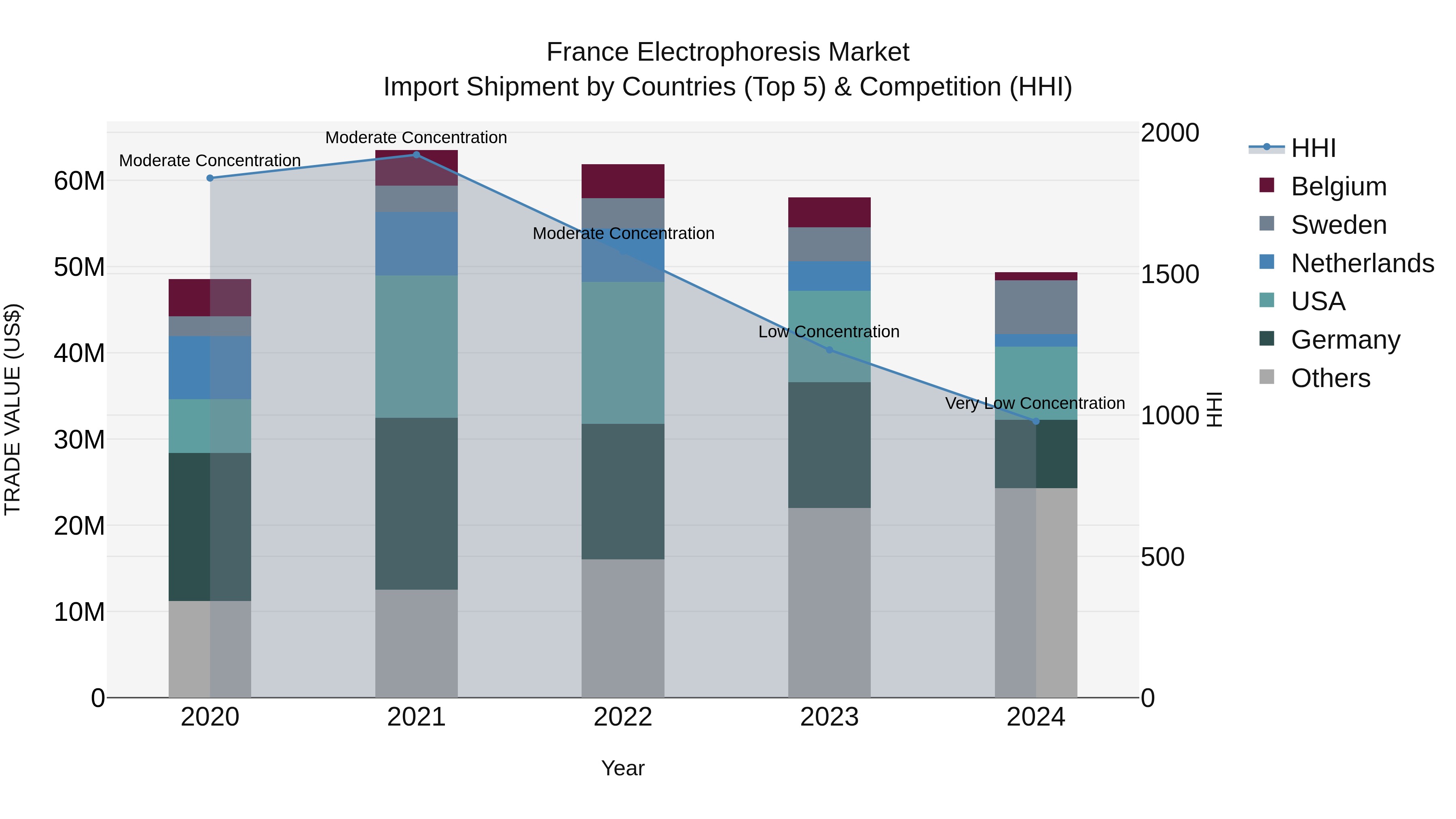 France Electrophoresis Market Top 5 Importing Countries and Market Competition (HHI) Analysis