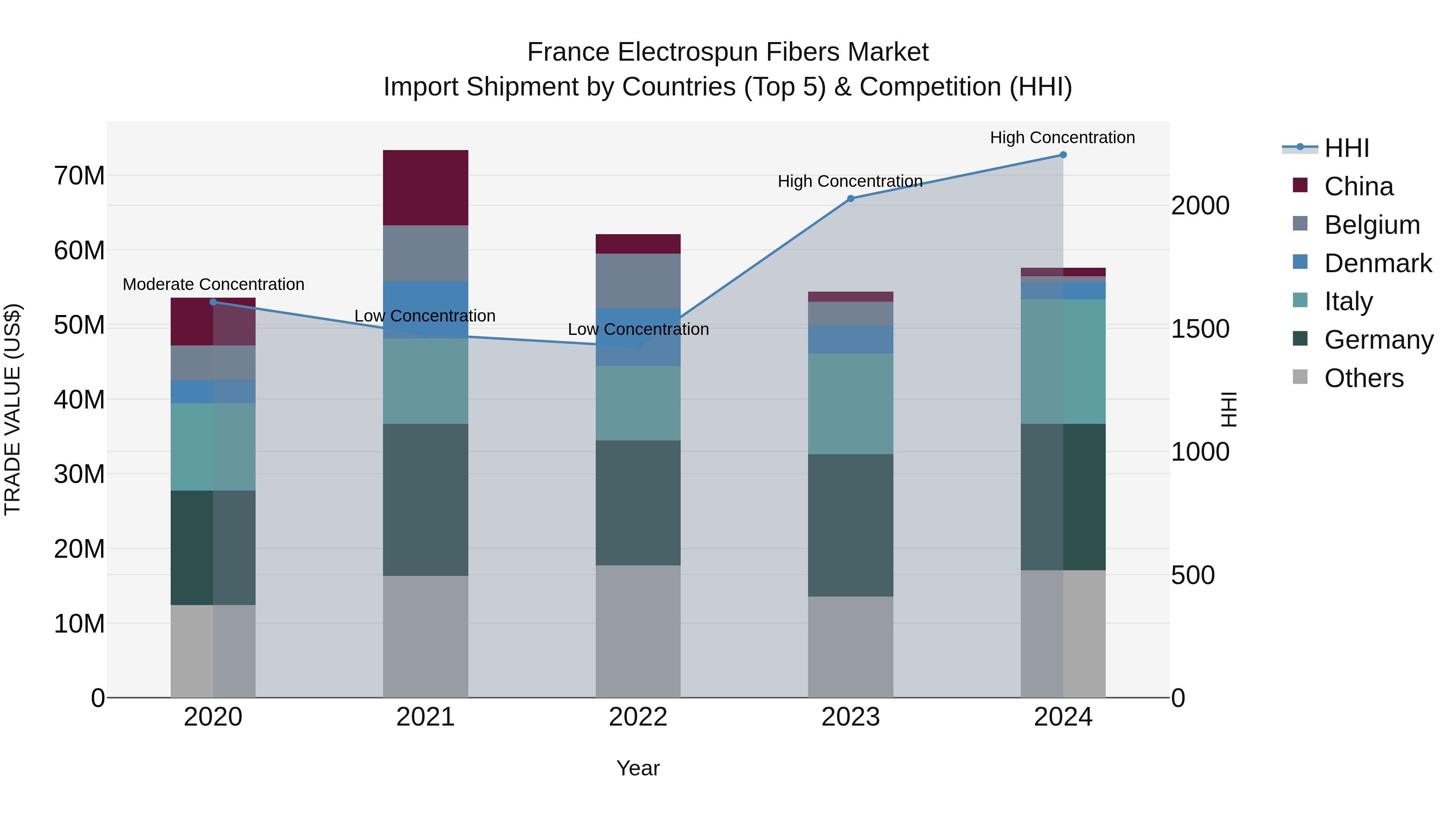 France Electrospun Fibers Market Top 5 Importing Countries and Market Competition (HHI) Analysis