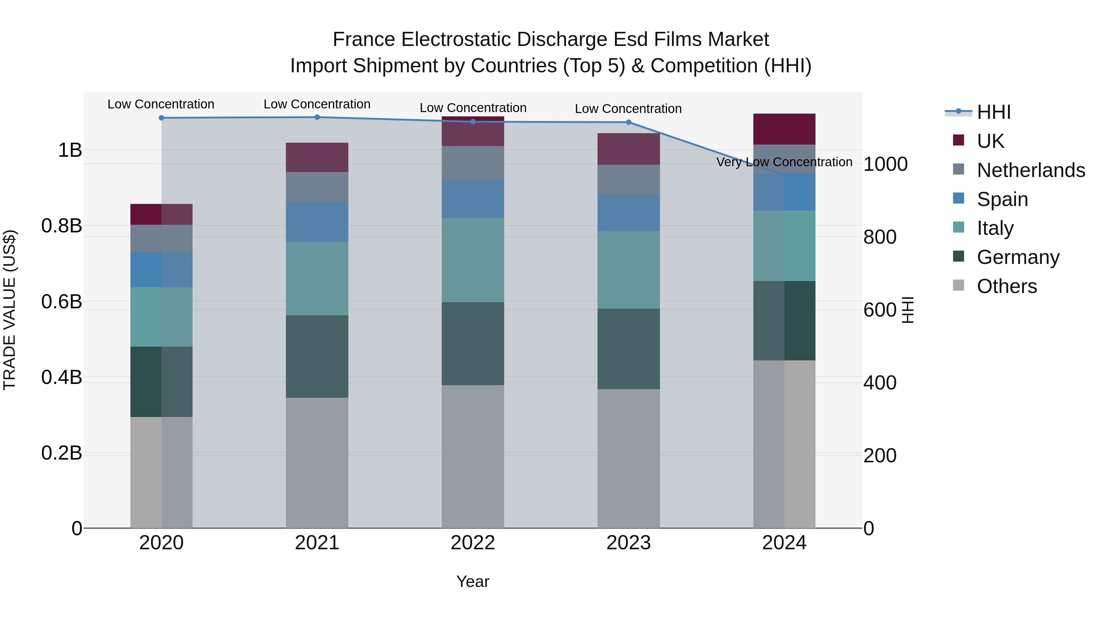 France Electrostatic Discharge Esd Films Market Top 5 Importing Countries and Market Competition (HHI) Analysis