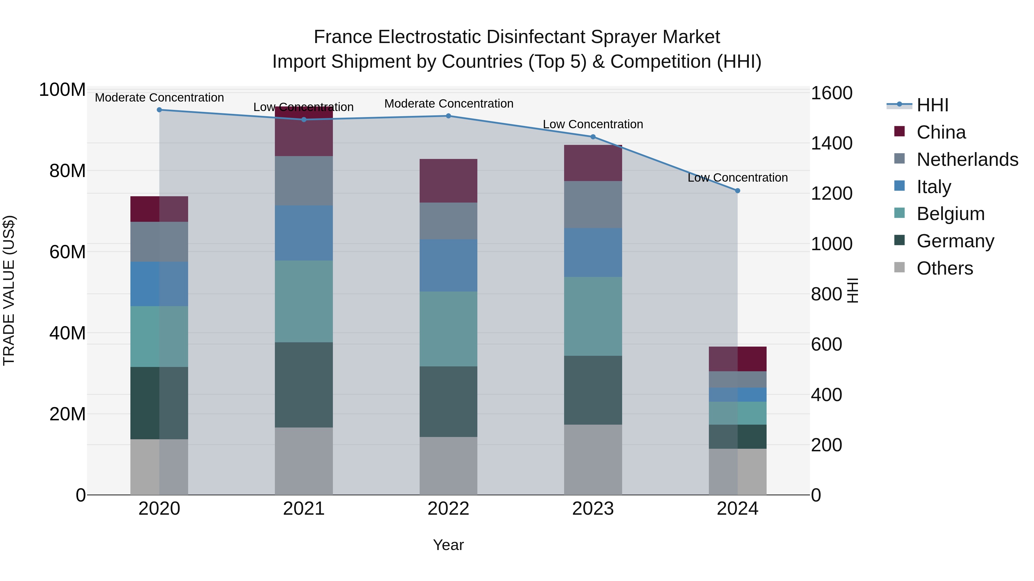 France Electrostatic Disinfectant Sprayer Market Top 5 Importing Countries and Market Competition (HHI) Analysis