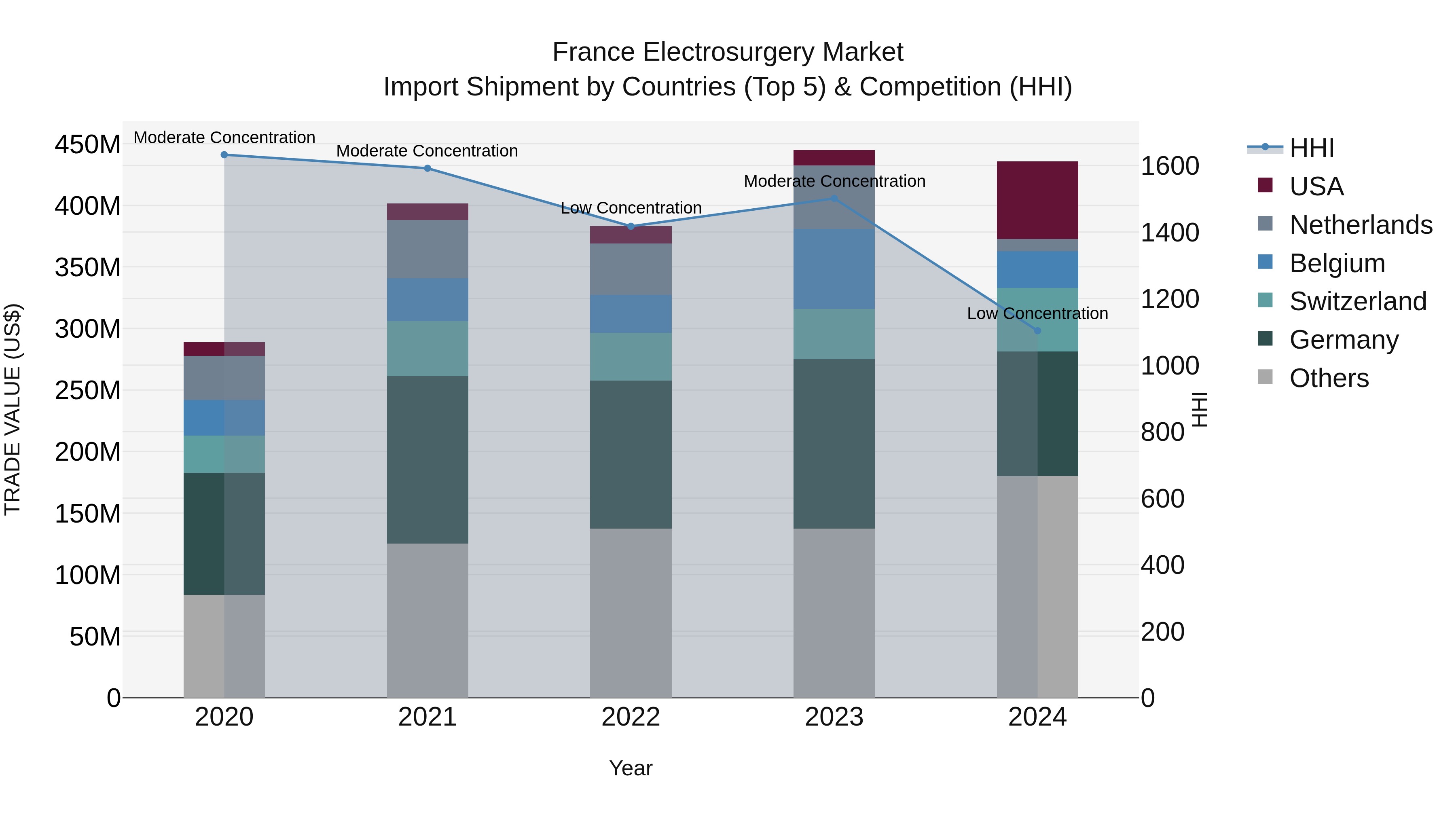 France Electrosurgery Market Top 5 Importing Countries and Market Competition (HHI) Analysis