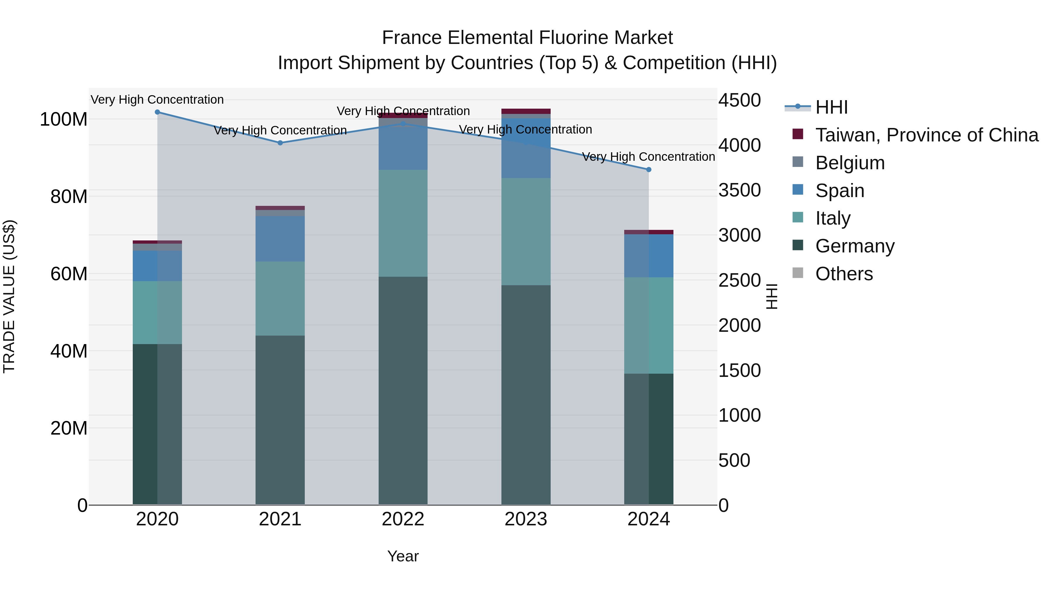 France Elemental Fluorine Market Top 5 Importing Countries and Market Competition (HHI) Analysis
