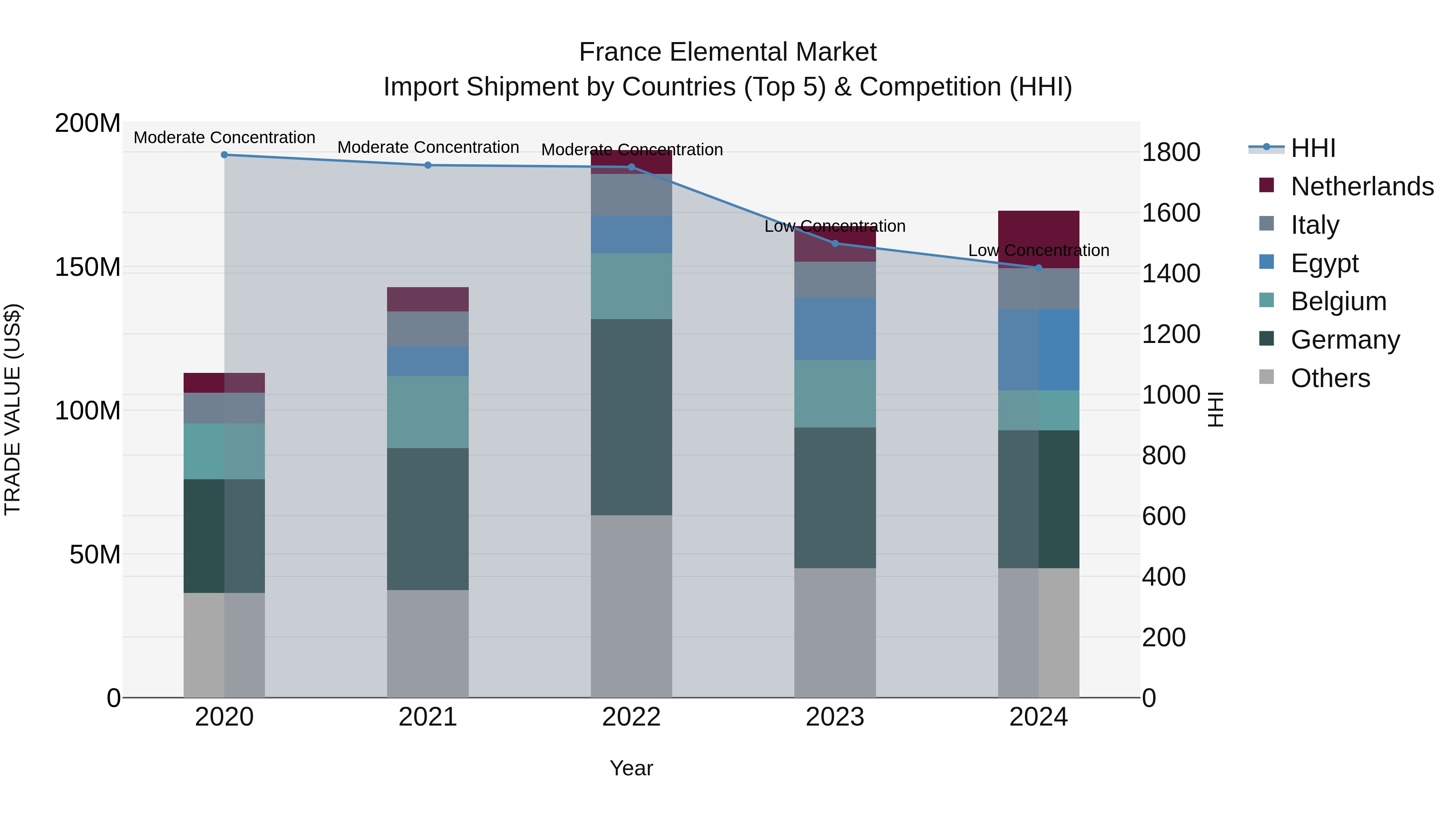 France Elemental Market Top 5 Importing Countries and Market Competition (HHI) Analysis