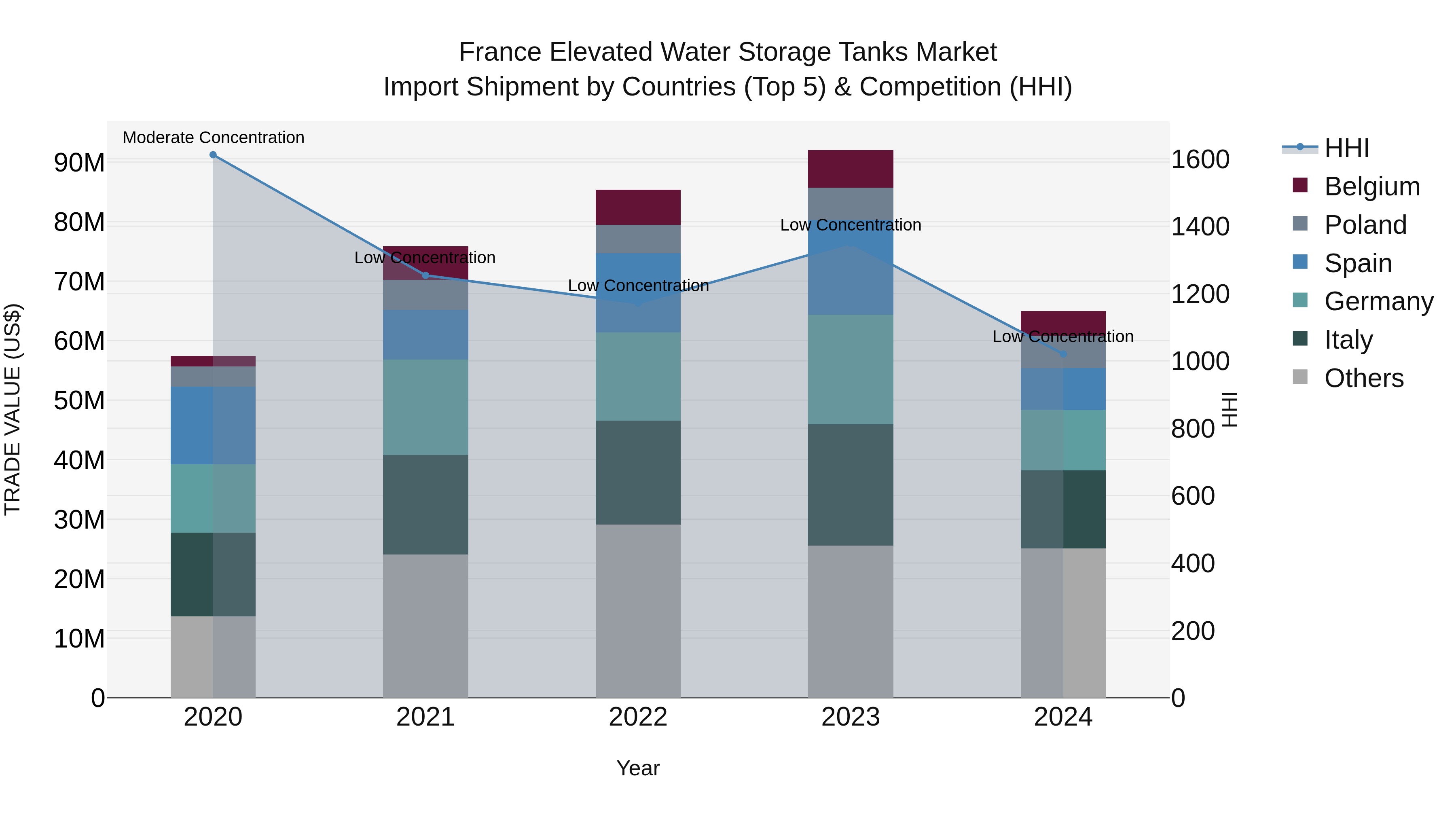 France Elevated Water Storage Tanks Market Top 5 Importing Countries and Market Competition (HHI) Analysis
