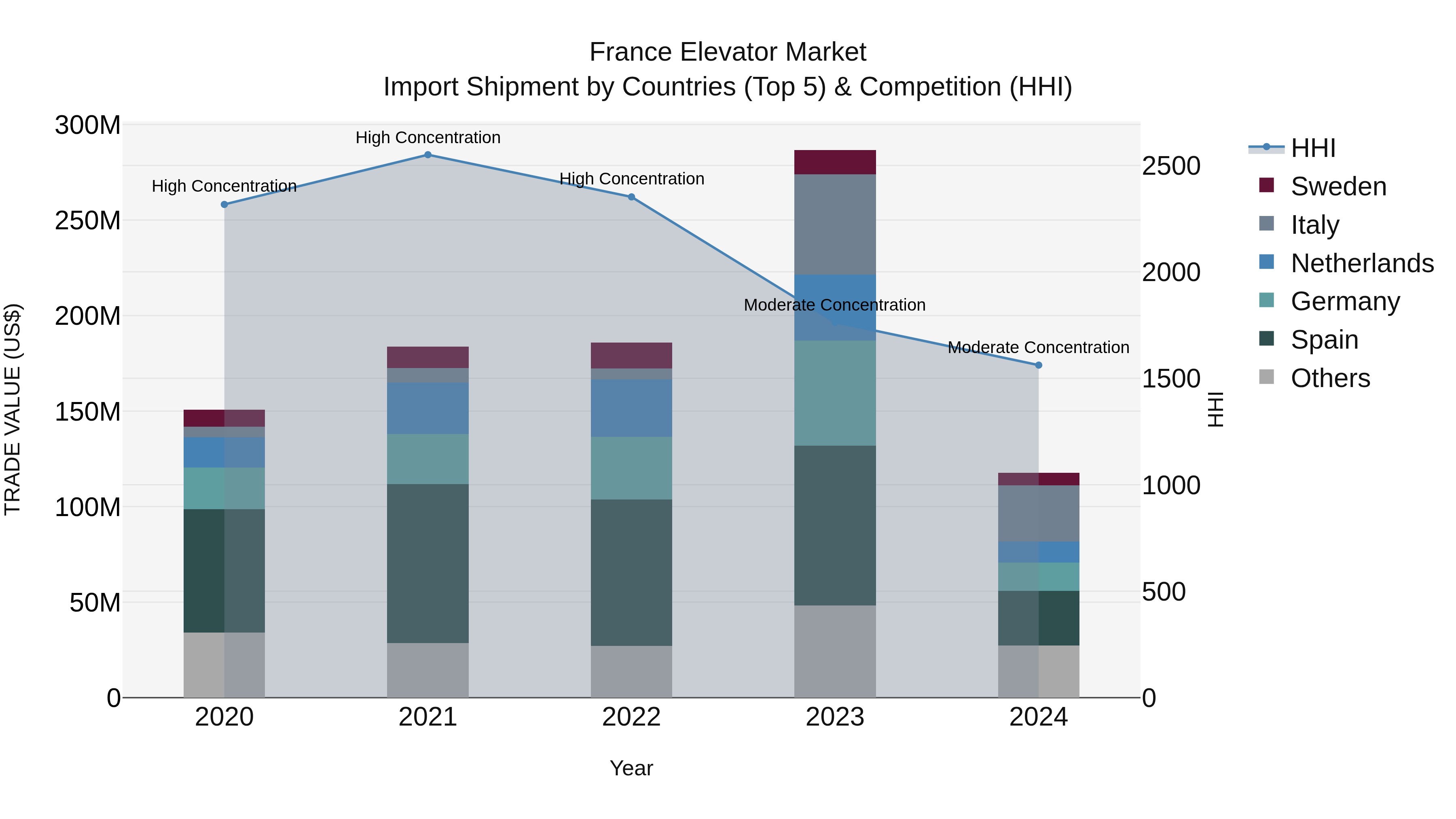 France Elevator Market Top 5 Importing Countries and Market Competition (HHI) Analysis