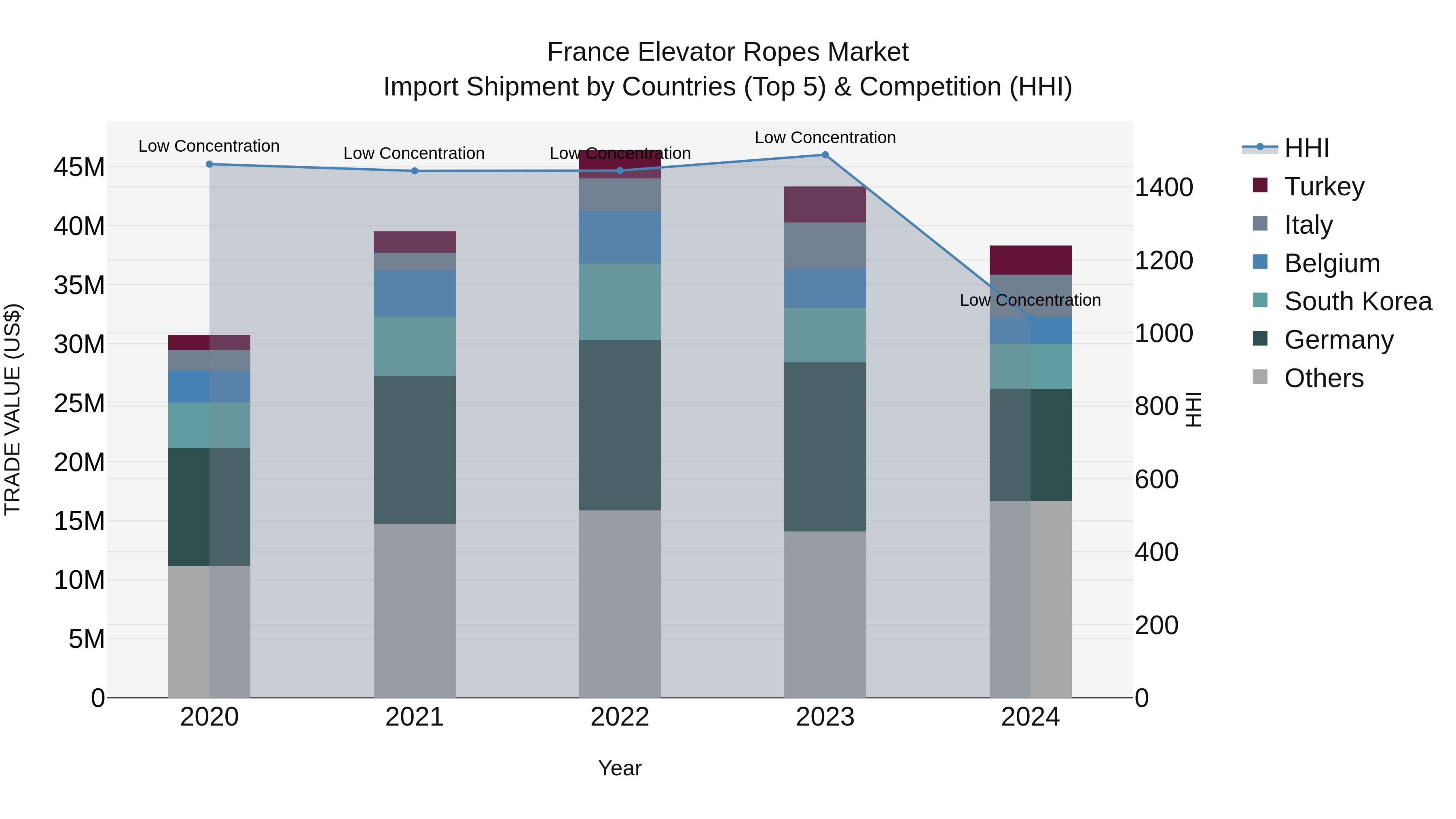 France Elevator Ropes Market Top 5 Importing Countries and Market Competition (HHI) Analysis