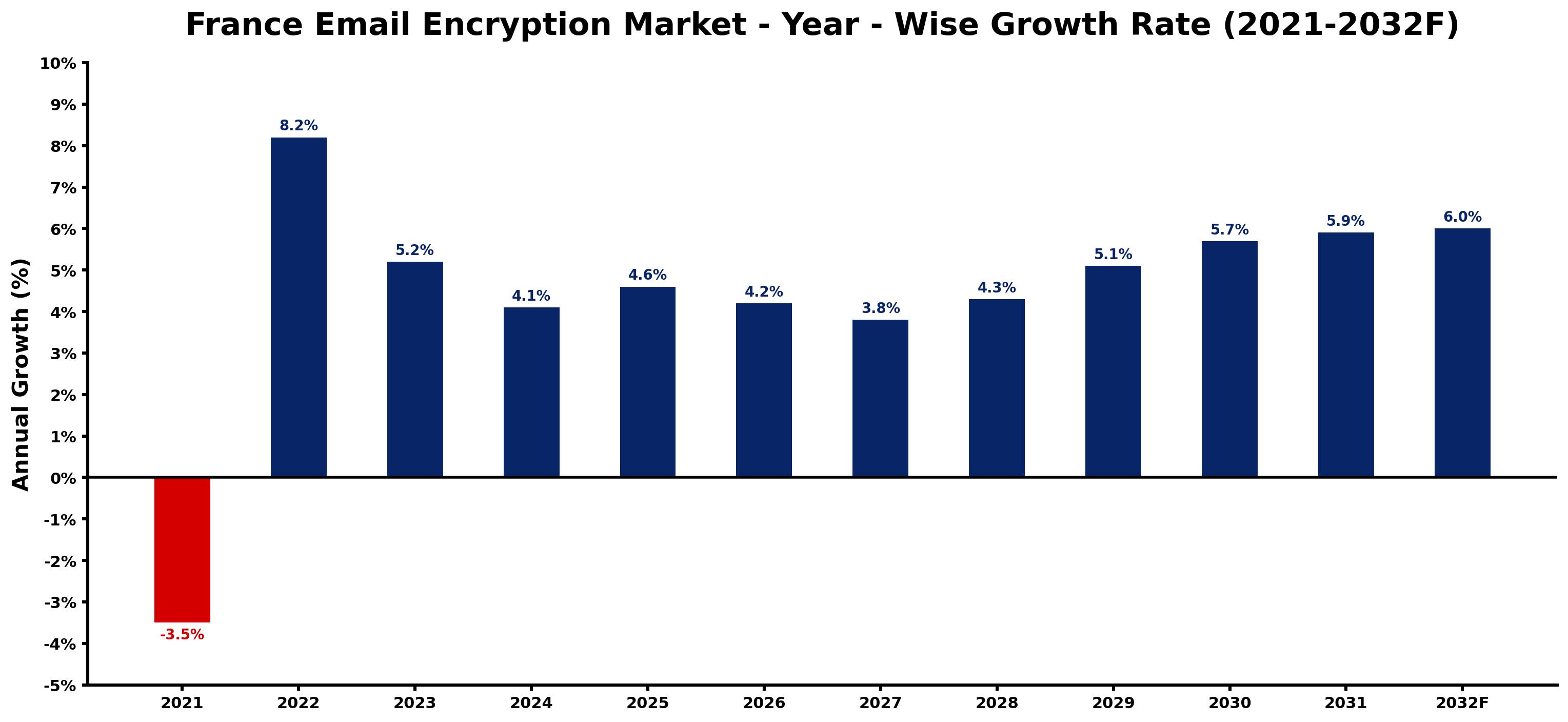 France Email Encryption Market Year-wise Growth Rate and Key Drivers