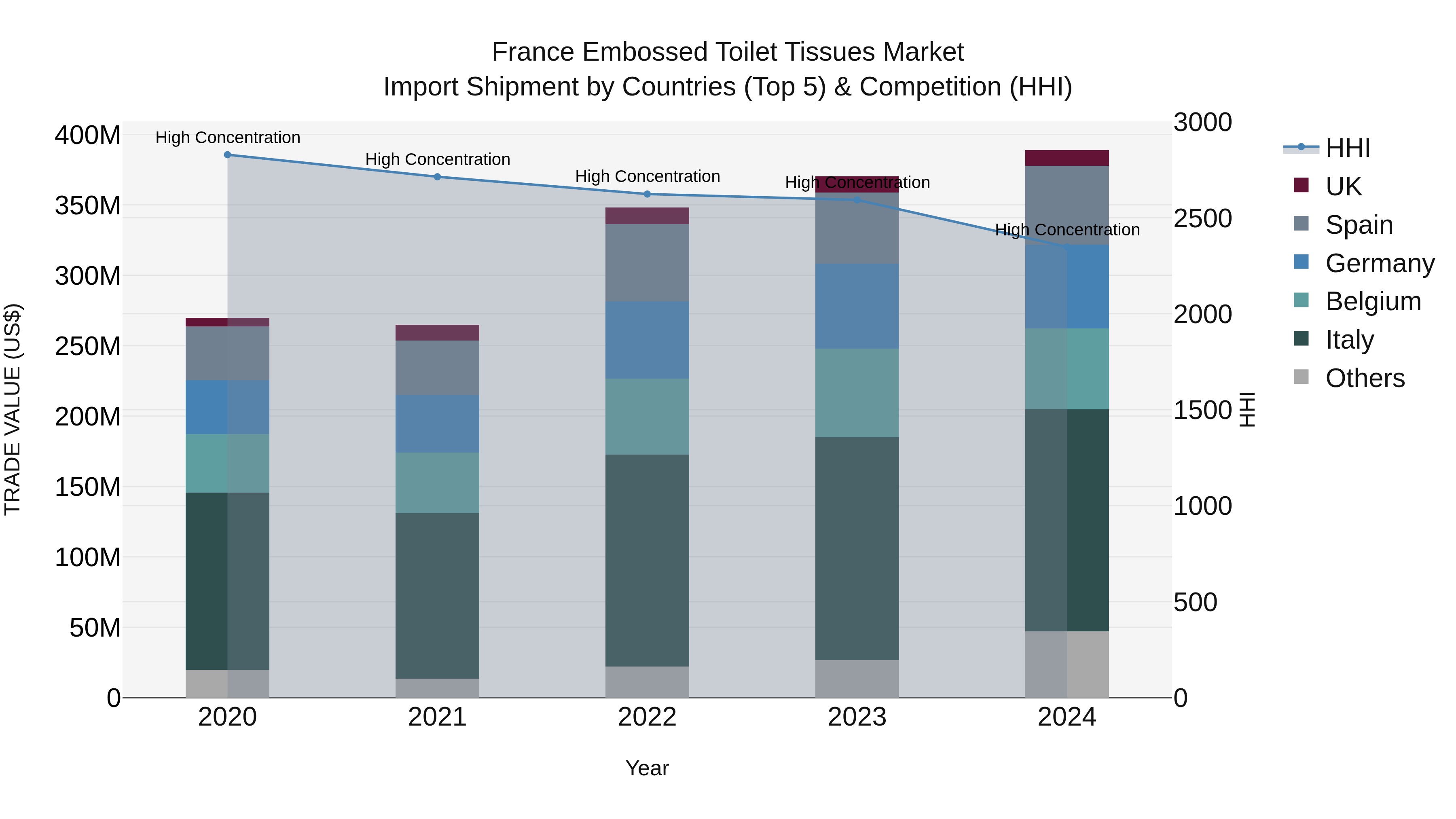 France Embossed Toilet Tissues Market Top 5 Importing Countries and Market Competition (HHI) Analysis