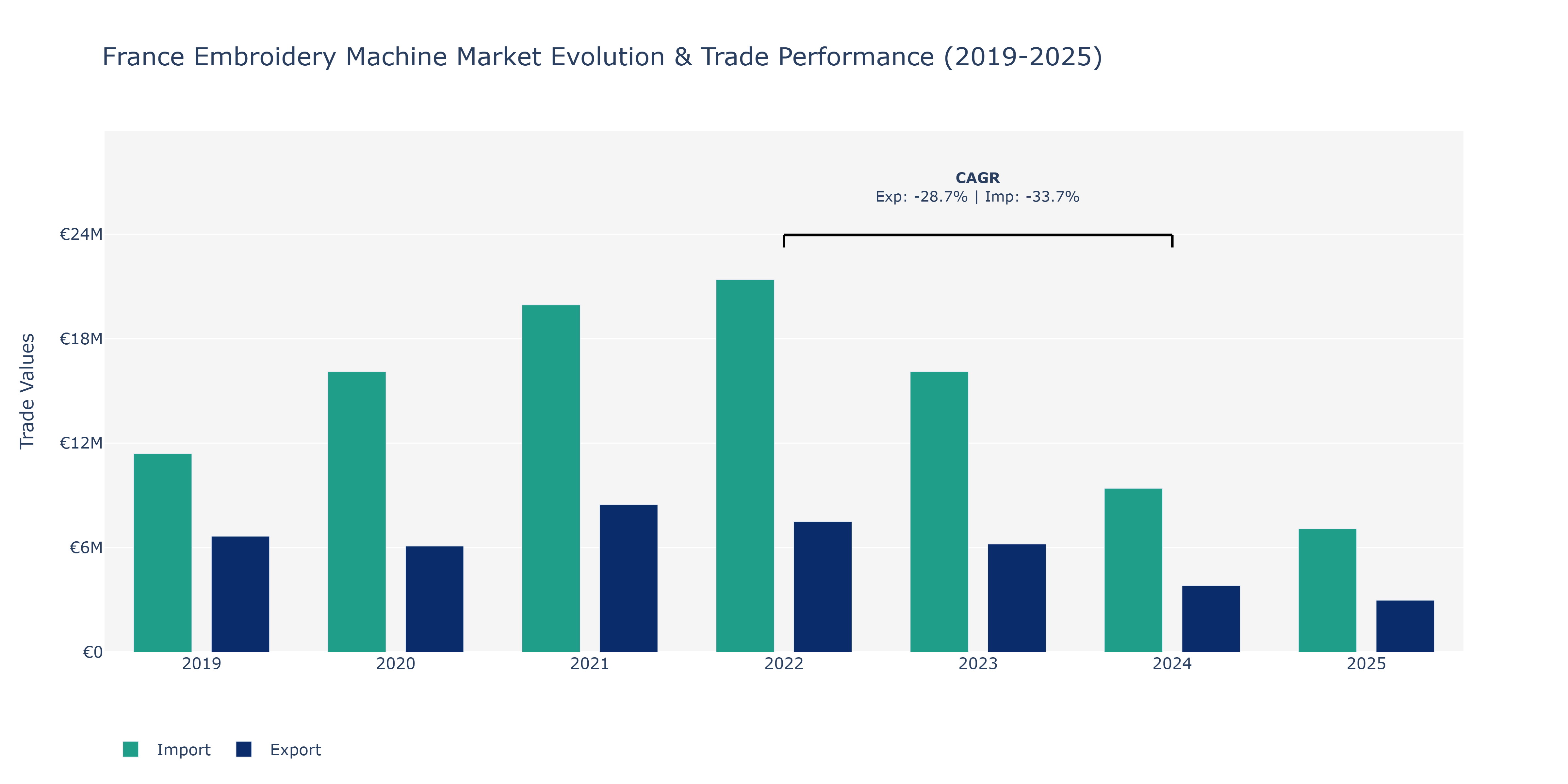 France Embroidery Machine Market: Production & Trade Performance (2019-2025)