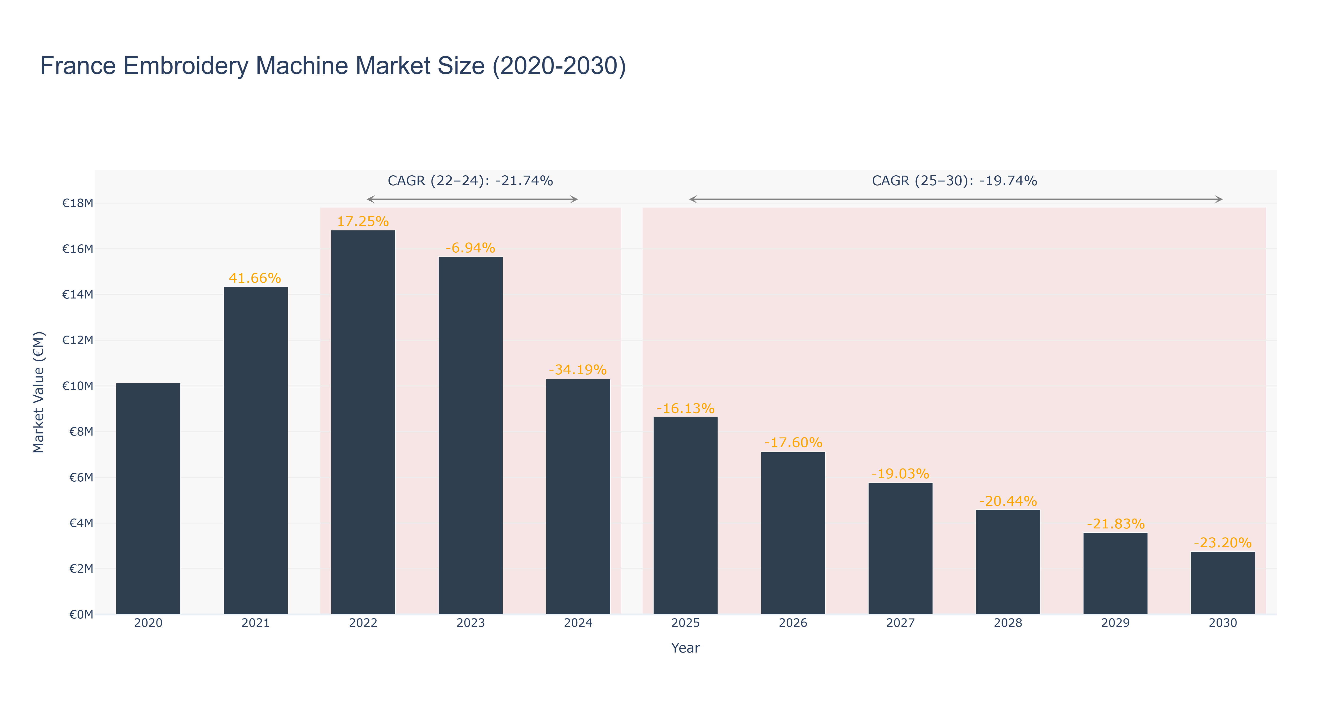 France Embroidery Machine Market Size (2020-2030)