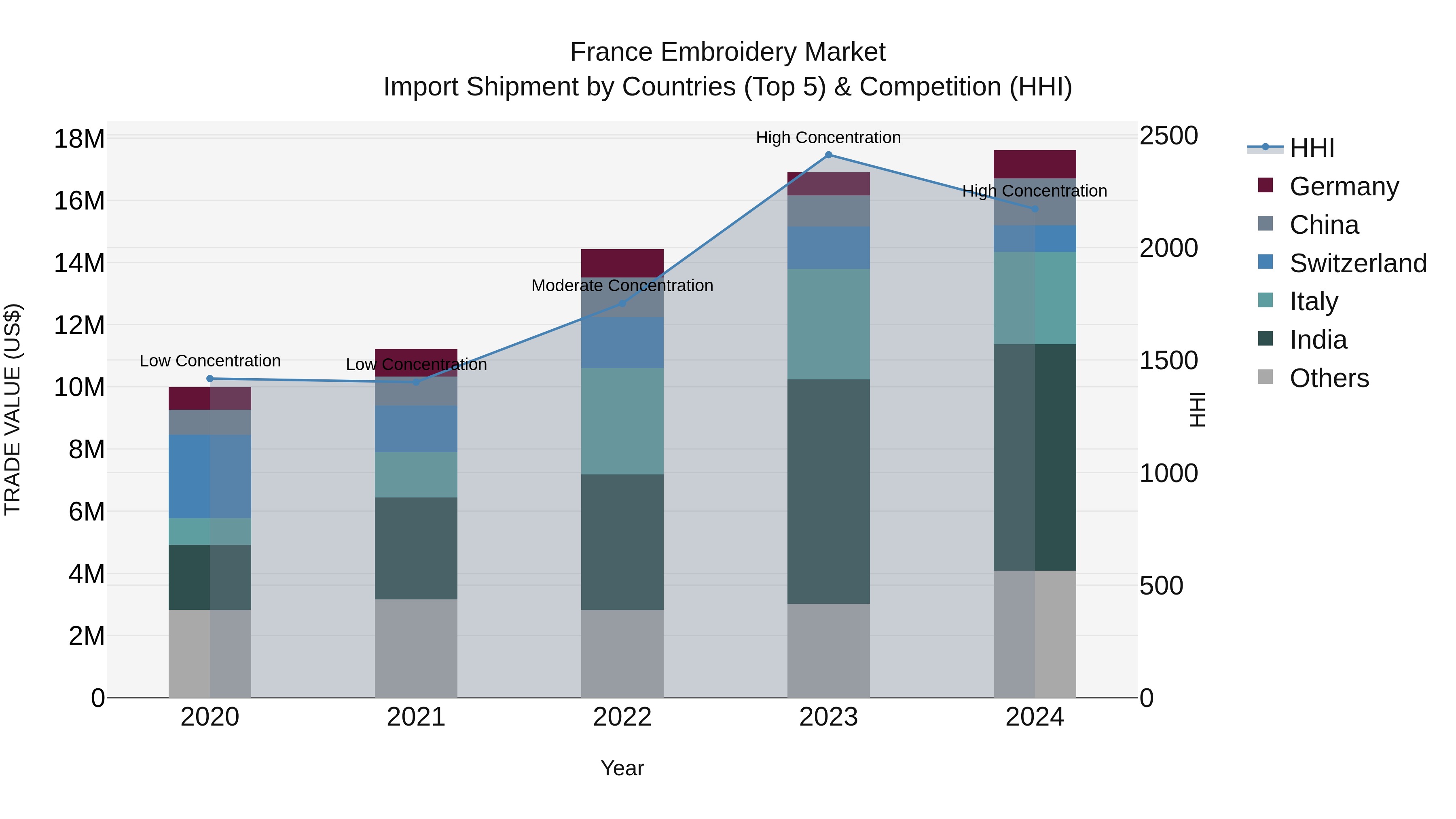 France Embroidery Market Top 5 Importing Countries and Market Competition (HHI) Analysis
