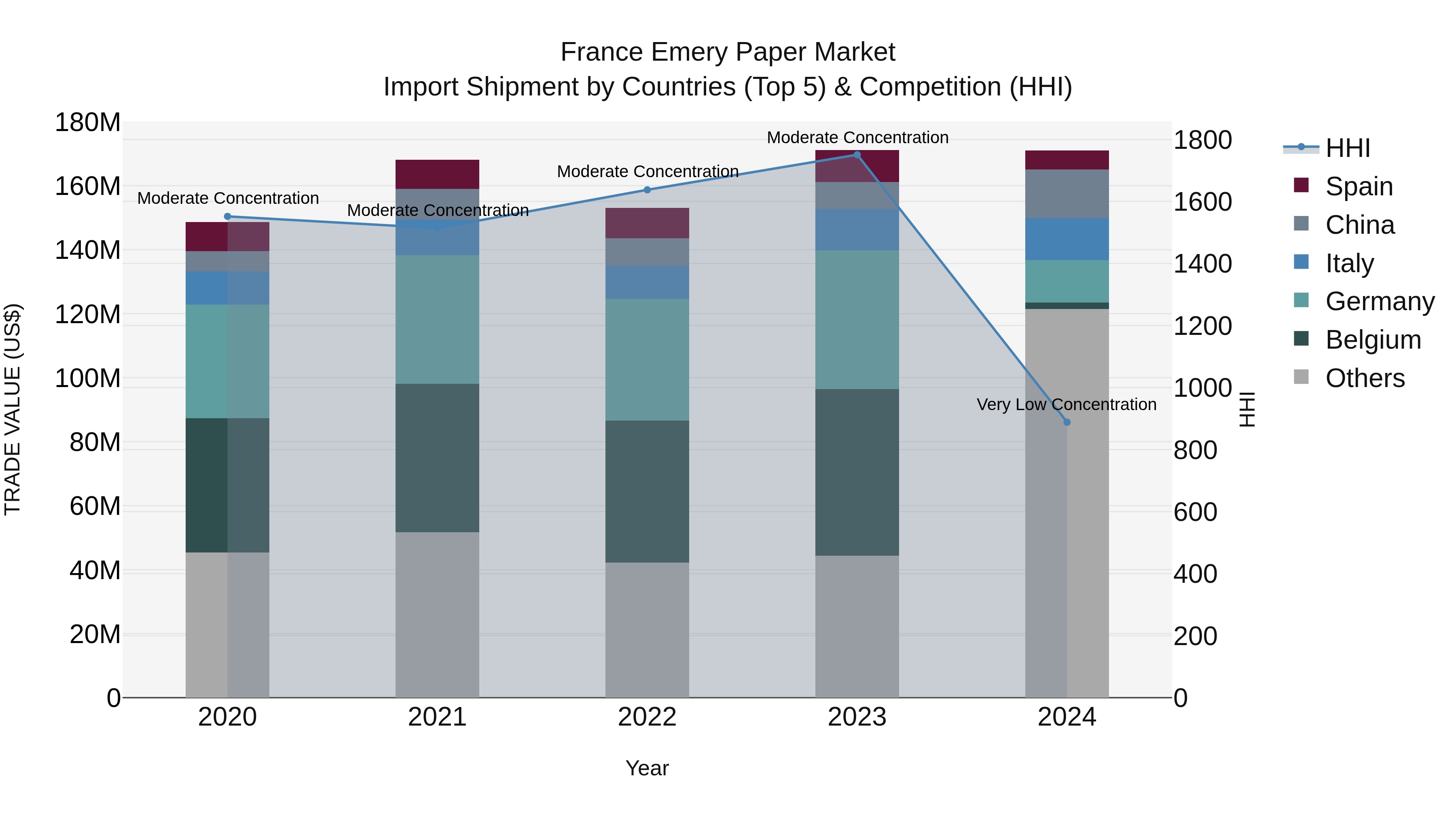 France Emery Paper Market Top 5 Importing Countries and Market Competition (HHI) Analysis