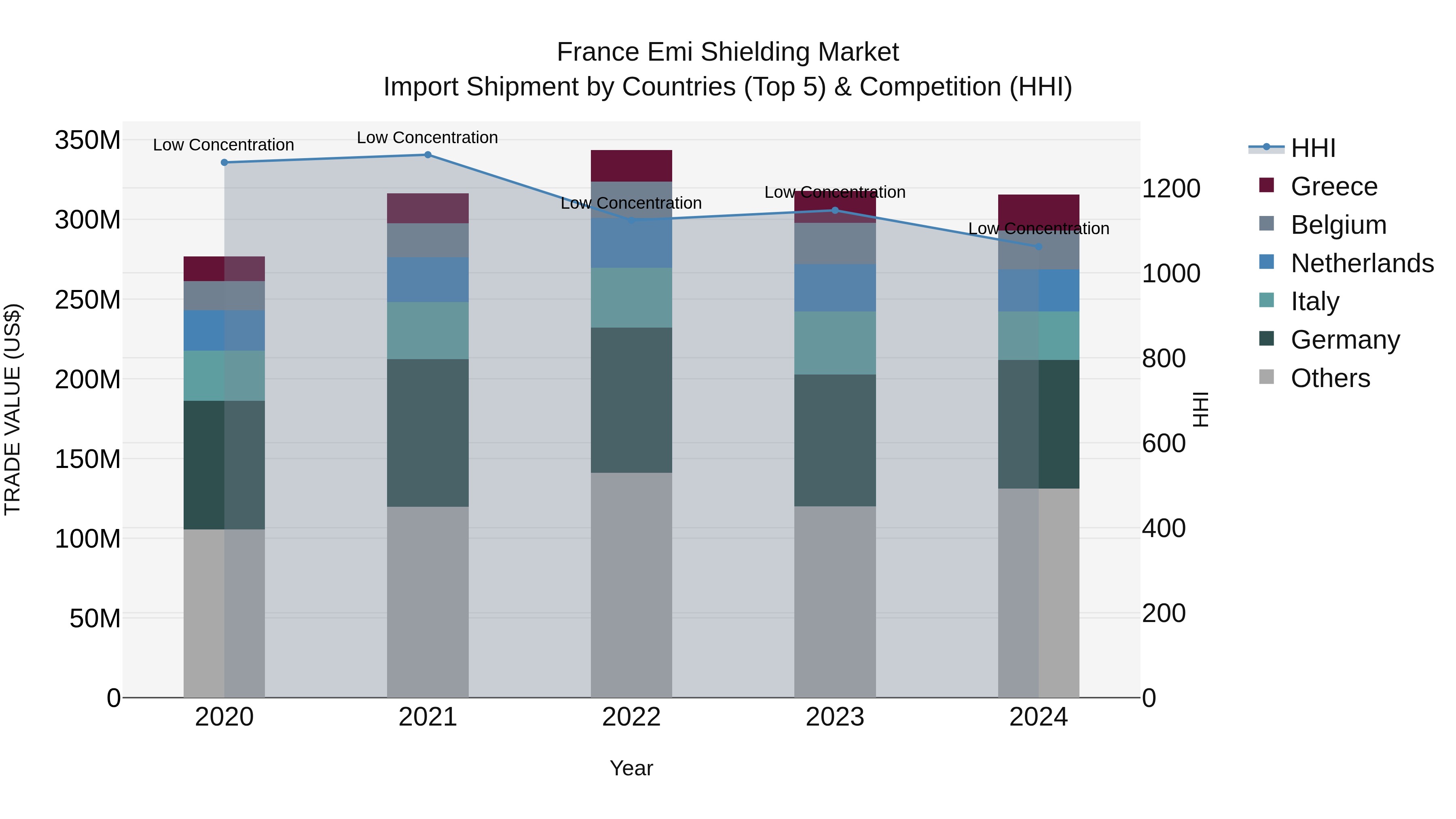 France Emi Shielding Market Top 5 Importing Countries and Market Competition (HHI) Analysis