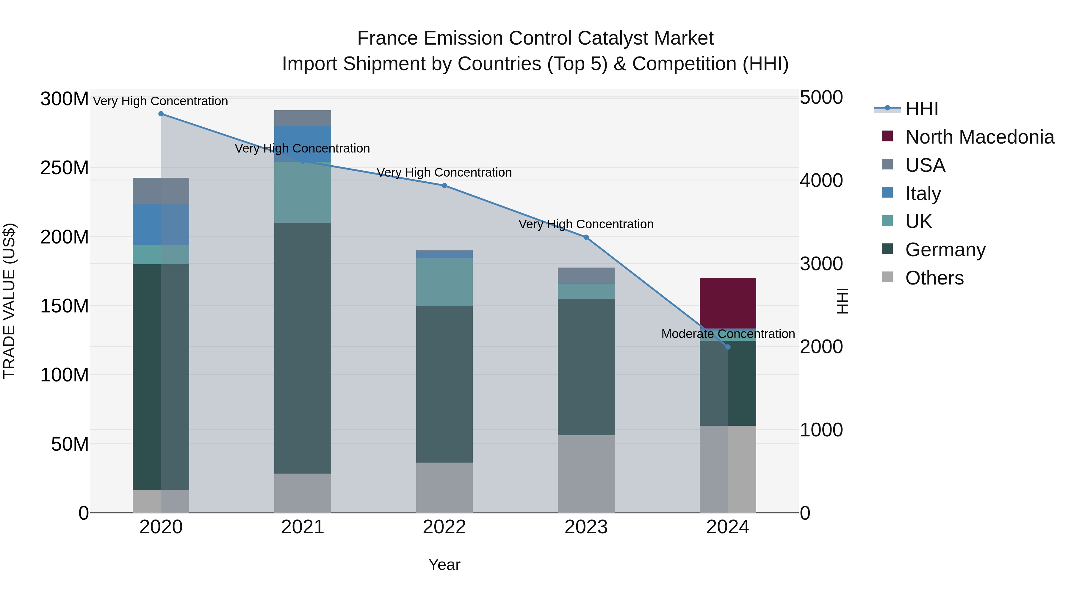 France Emission Control Catalyst Market Top 5 Importing Countries and Market Competition (HHI) Analysis