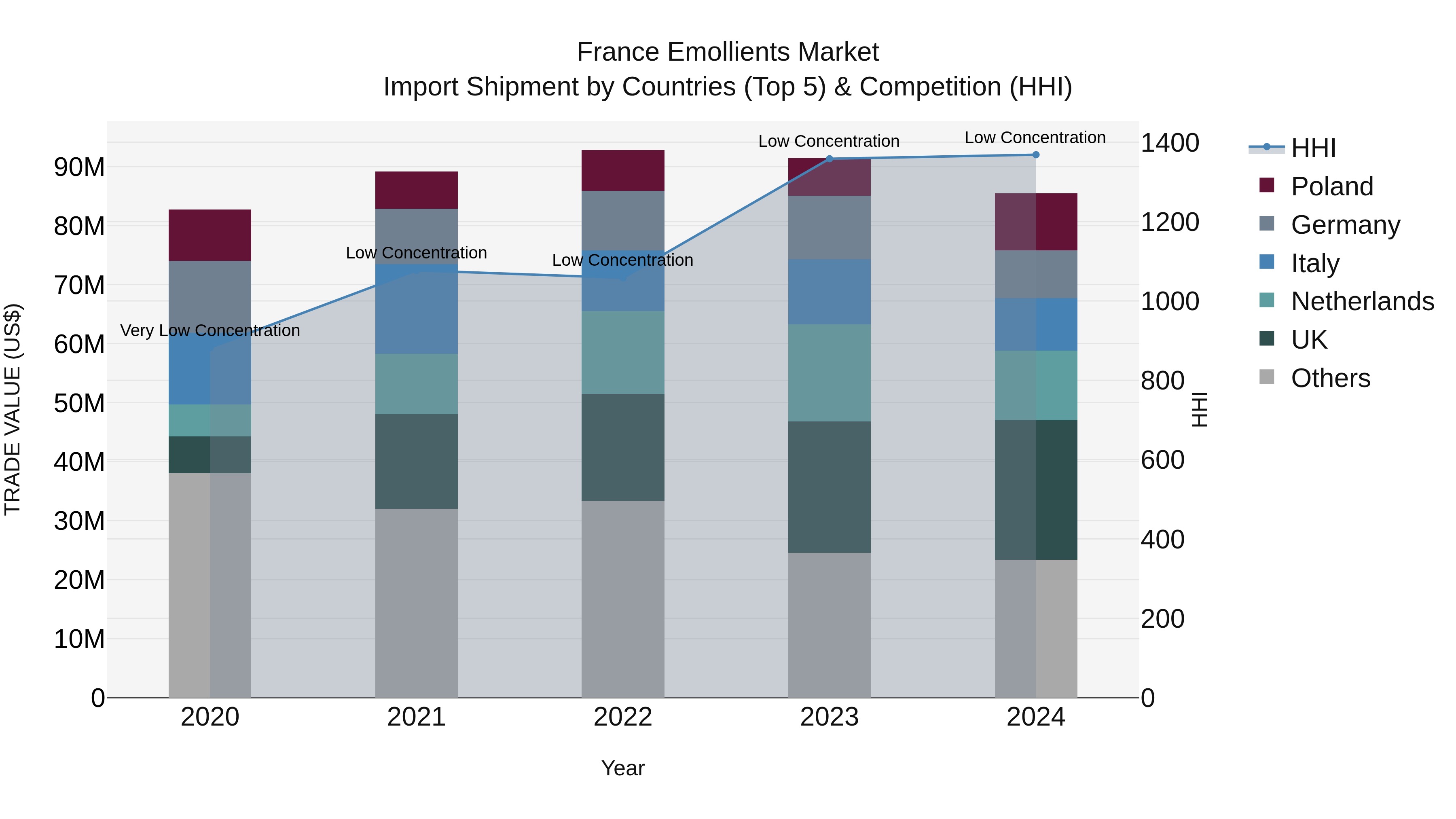 France Emollients Market Top 5 Importing Countries and Market Competition (HHI) Analysis