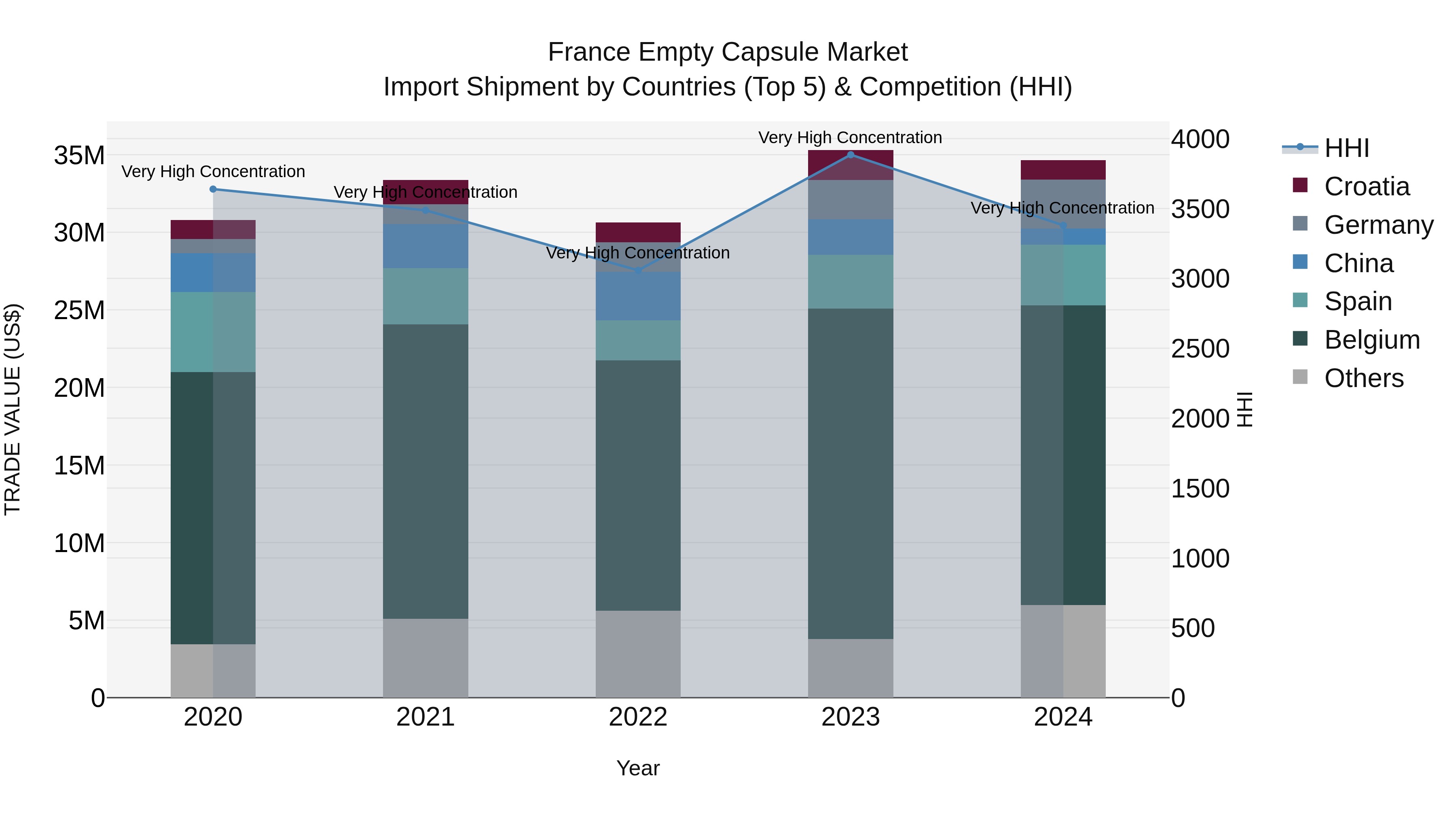 France Empty Capsule Market Top 5 Importing Countries and Market Competition (HHI) Analysis