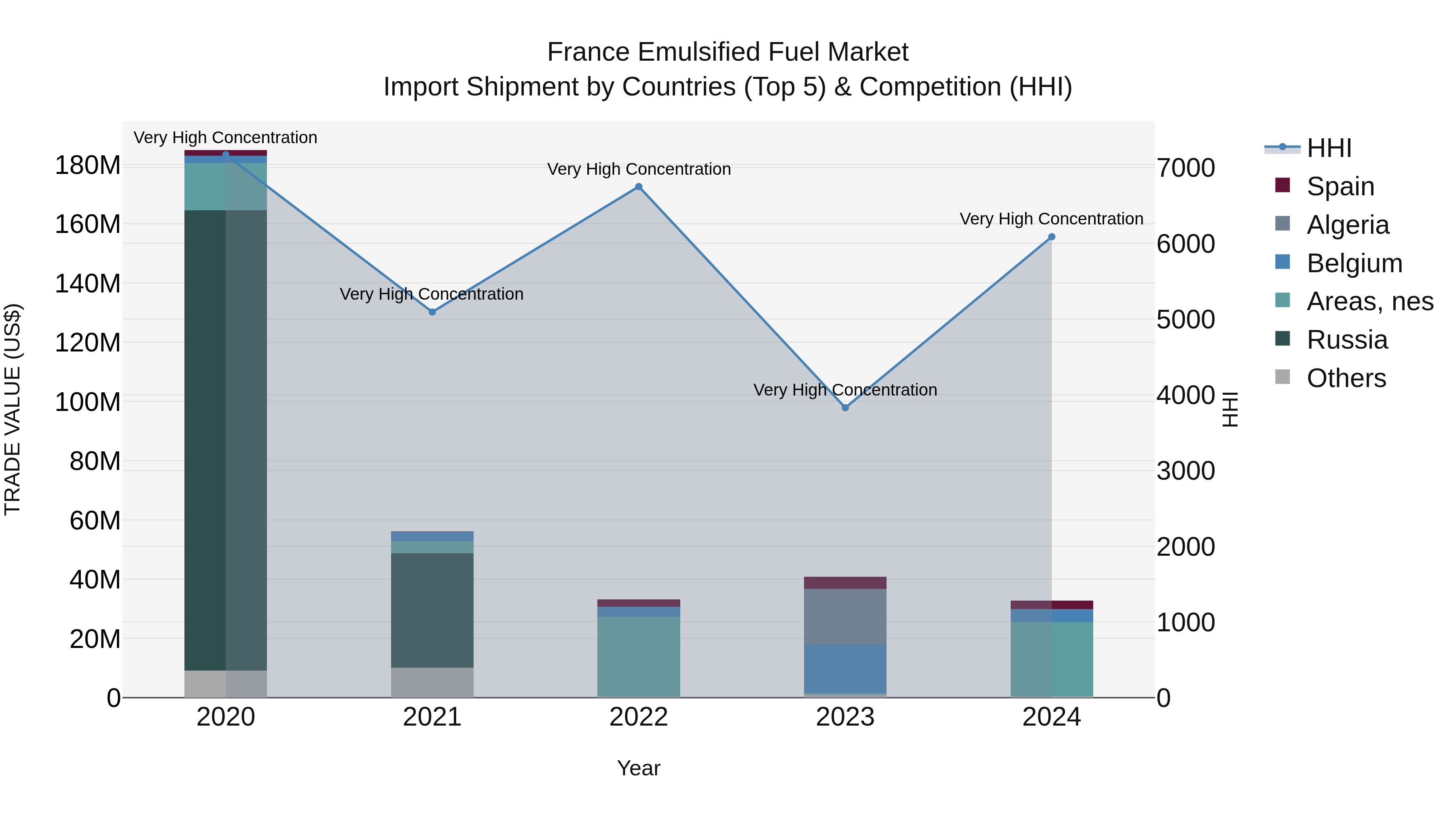 France Emulsified Fuel Market Top 5 Importing Countries and Market Competition (HHI) Analysis