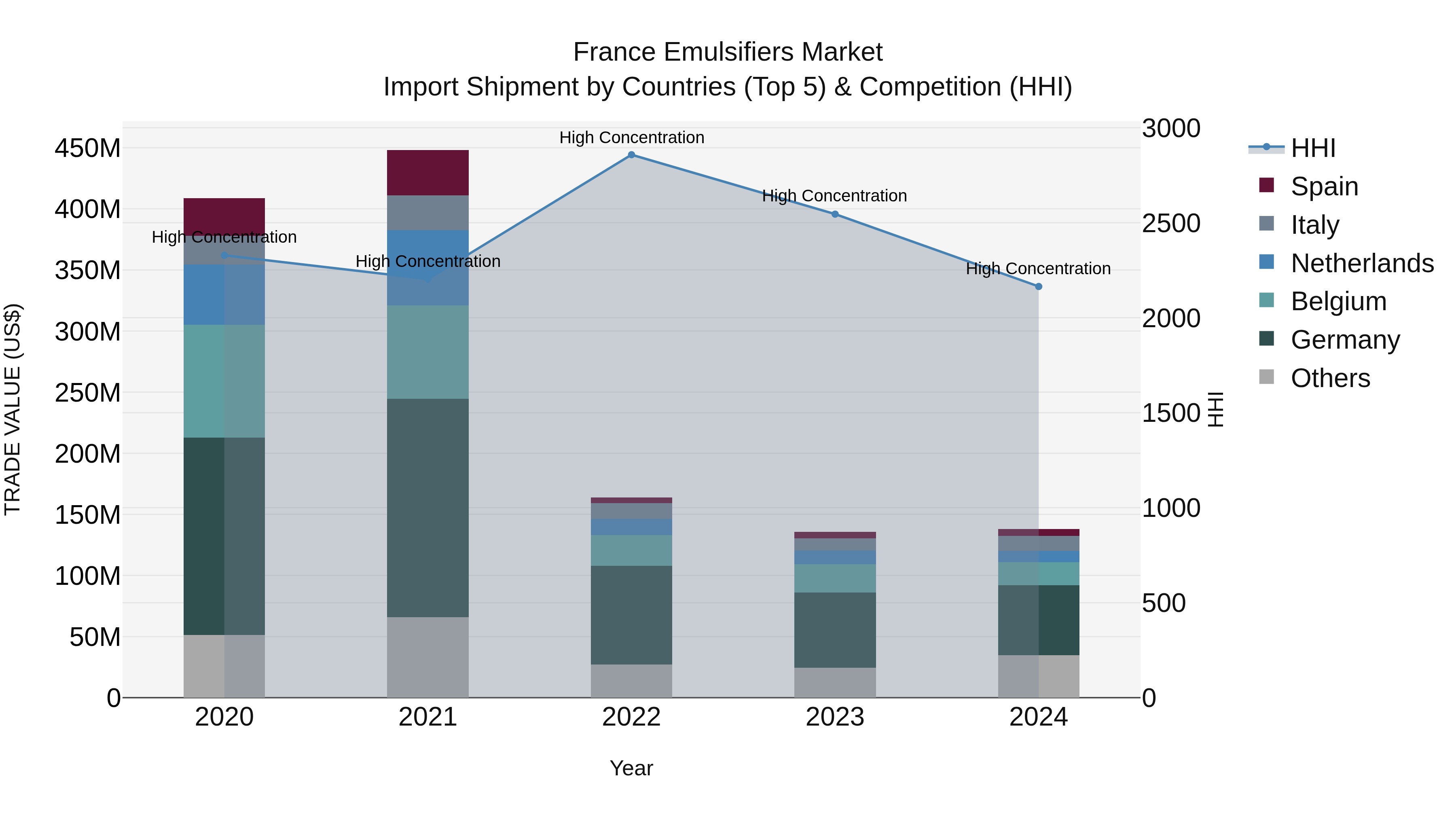 France Emulsifiers Market Top 5 Importing Countries and Market Competition (HHI) Analysis