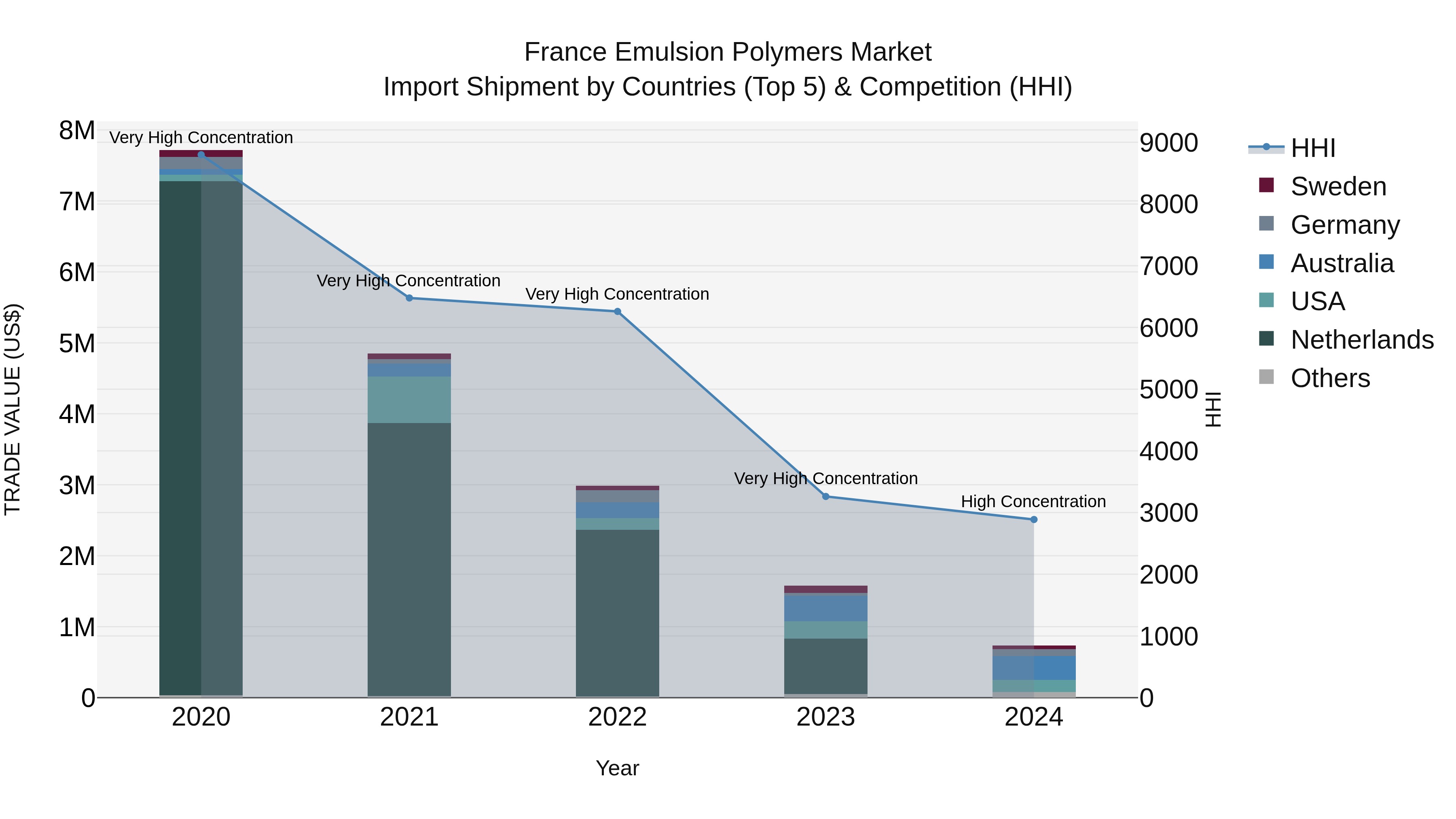 France Emulsion Polymers Market Top 5 Importing Countries and Market Competition (HHI) Analysis
