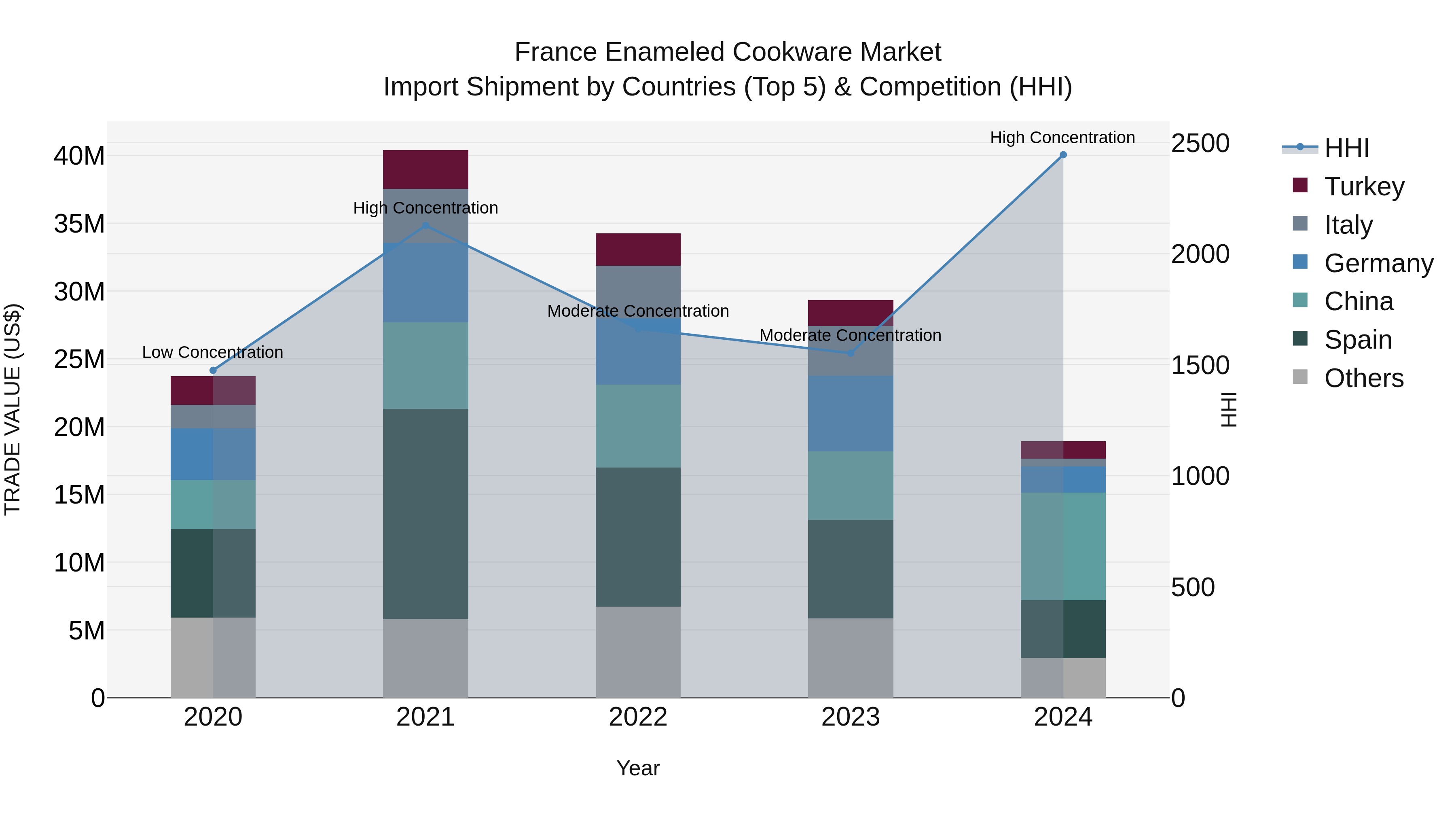 France Enameled Cookware Market Top 5 Importing Countries and Market Competition (HHI) Analysis