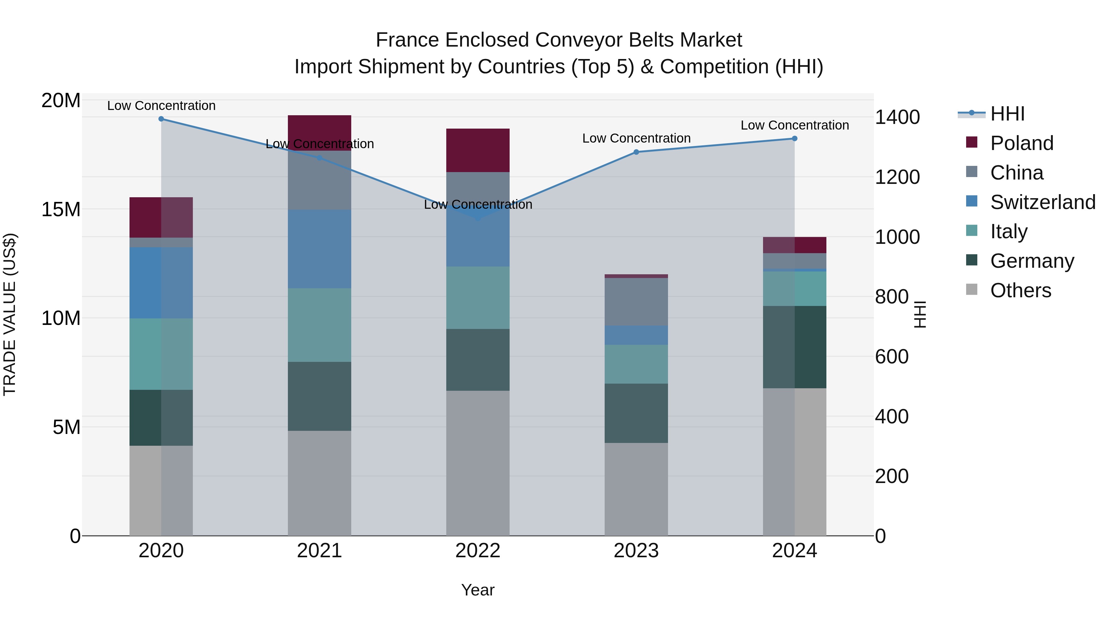 France Enclosed Conveyor Belts Market Top 5 Importing Countries and Market Competition (HHI) Analysis