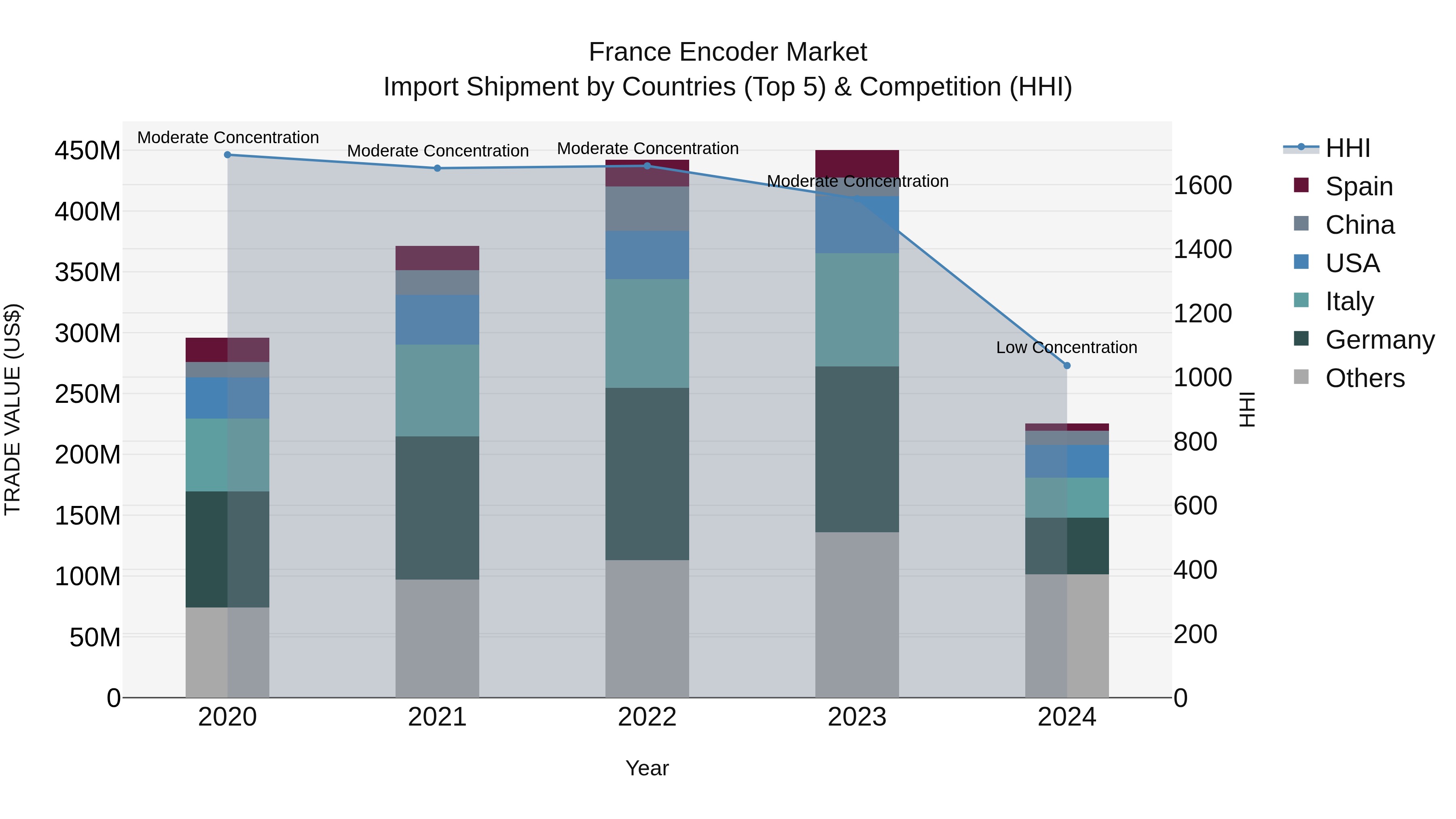 France Encoder Market Top 5 Importing Countries and Market Competition (HHI) Analysis