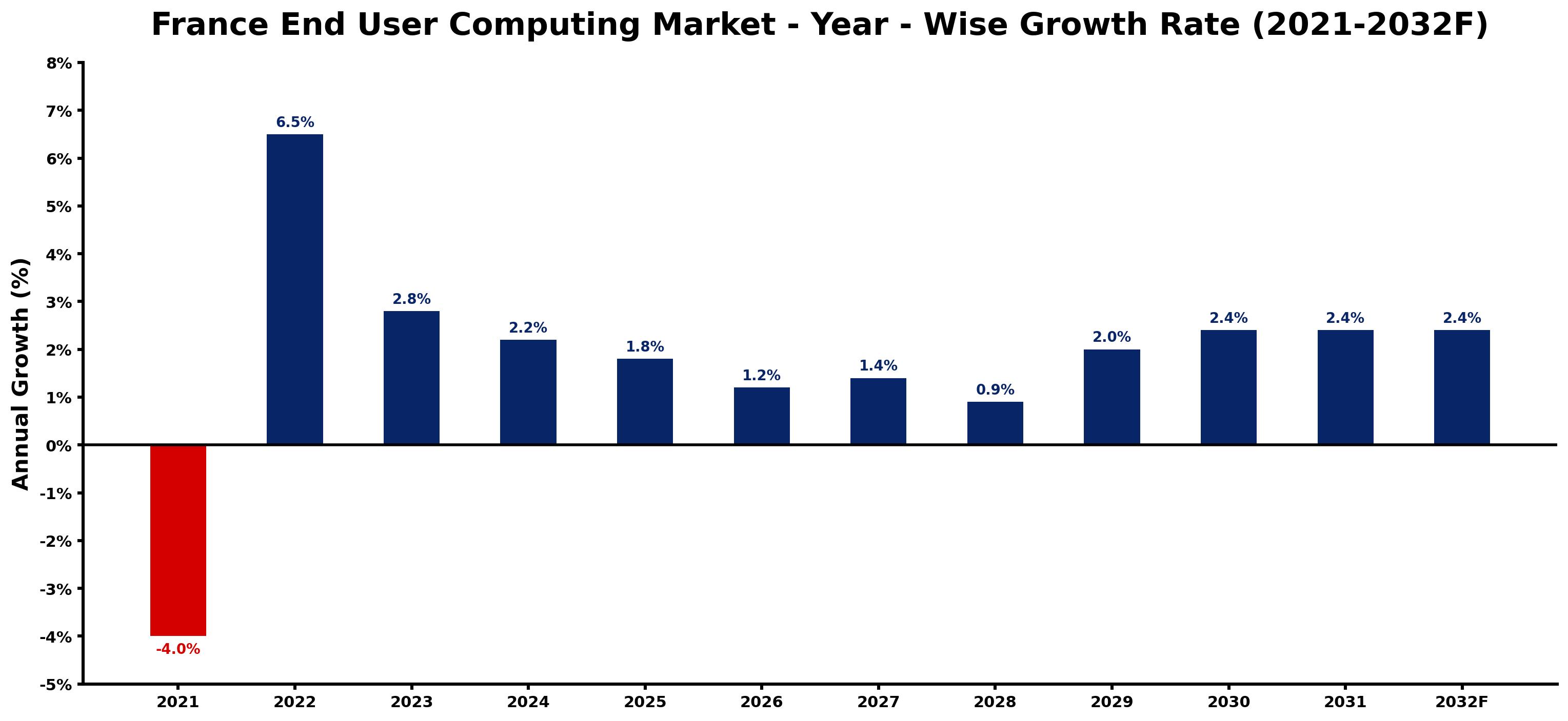 France End User Computing Market Year-wise Growth Rate and Key Drivers