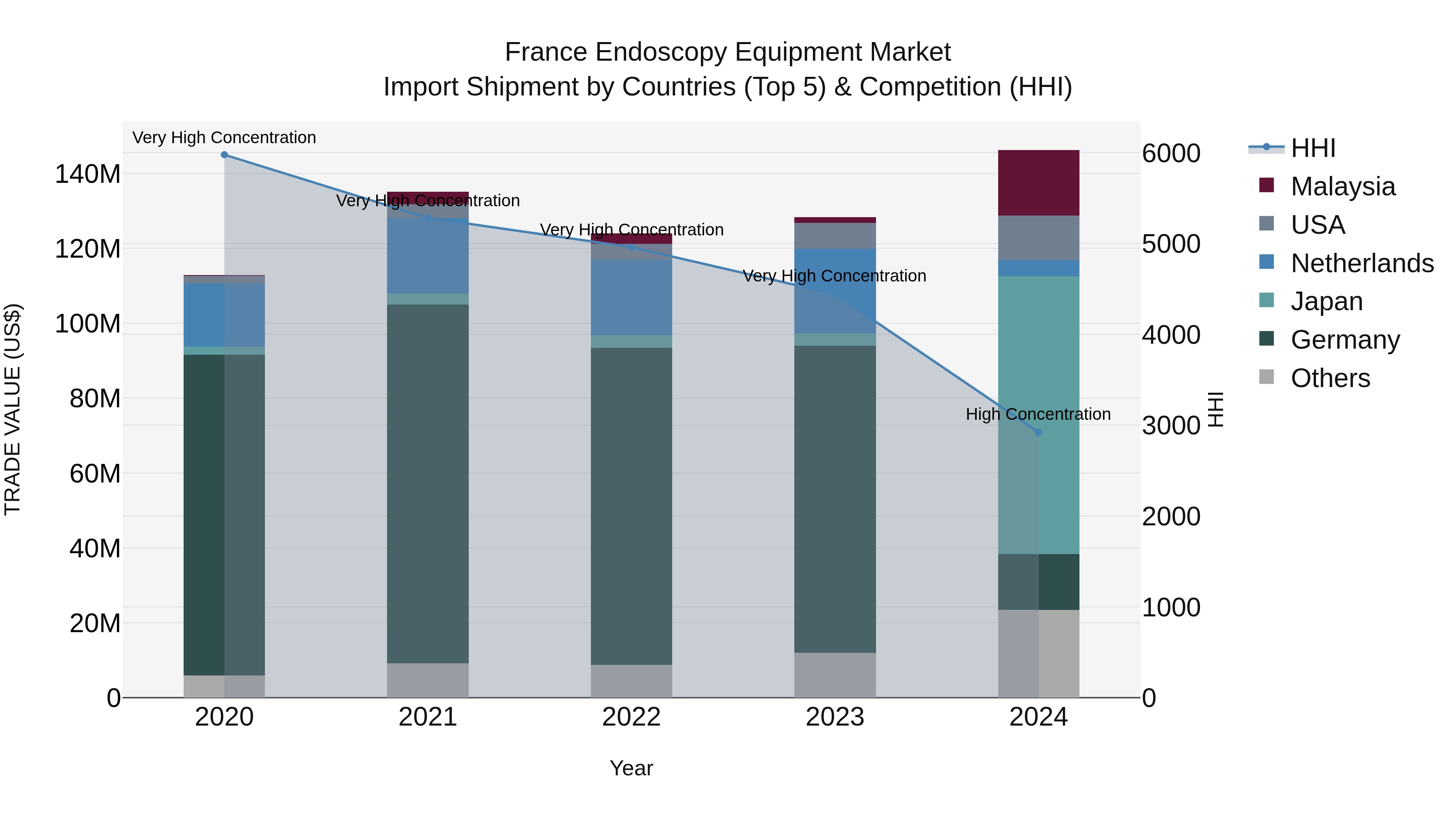 France Endoscopy Equipment Market Top 5 Importing Countries and Market Competition (HHI) Analysis