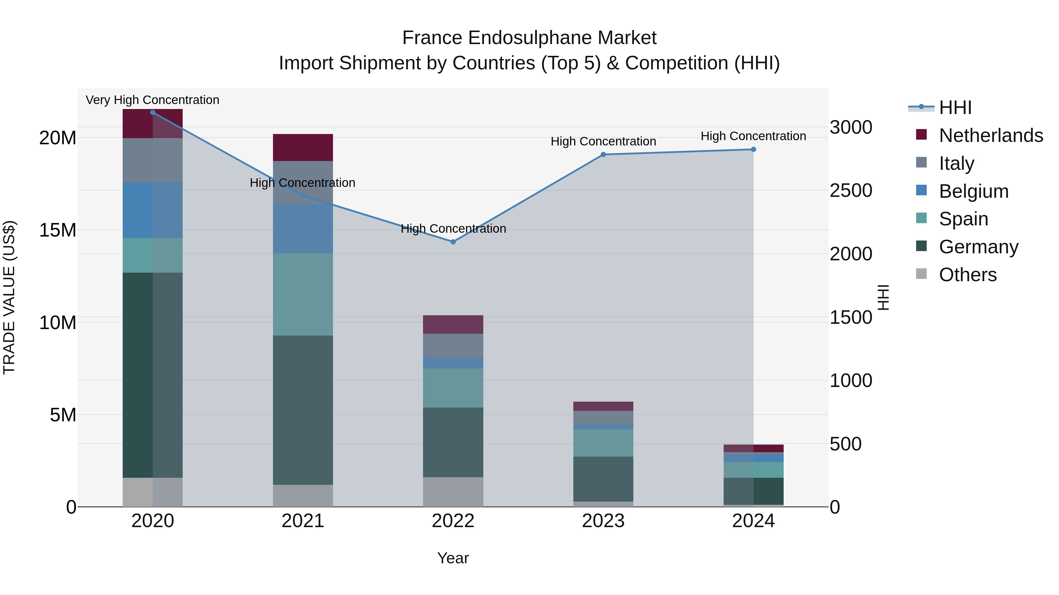 France Endosulphane Market Top 5 Importing Countries and Market Competition (HHI) Analysis