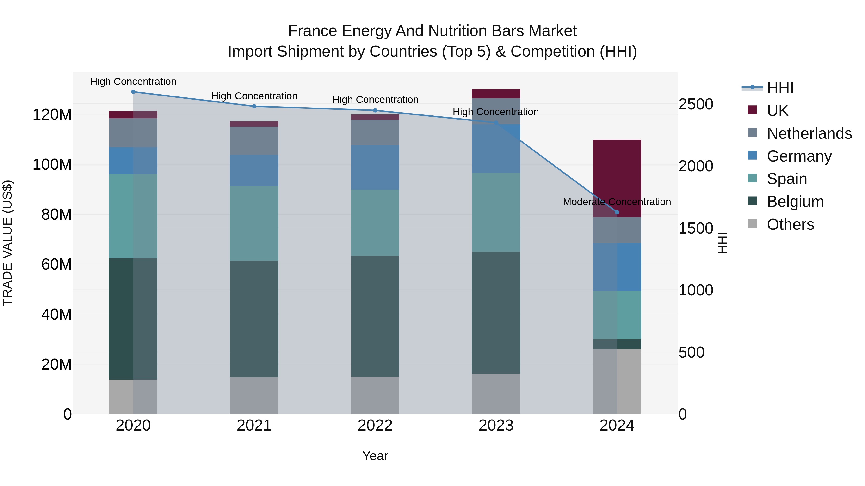 France Energy and Nutrition Bars Market Top 5 Importing Countries and Market Competition (HHI) Analysis