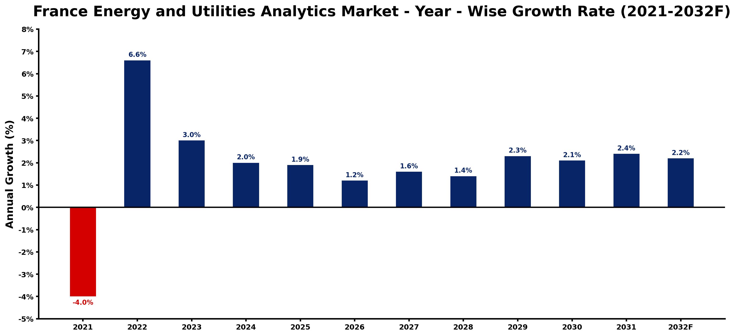 France Energy and Utilities Analytics Market Year-wise Growth Rate and Key Drivers