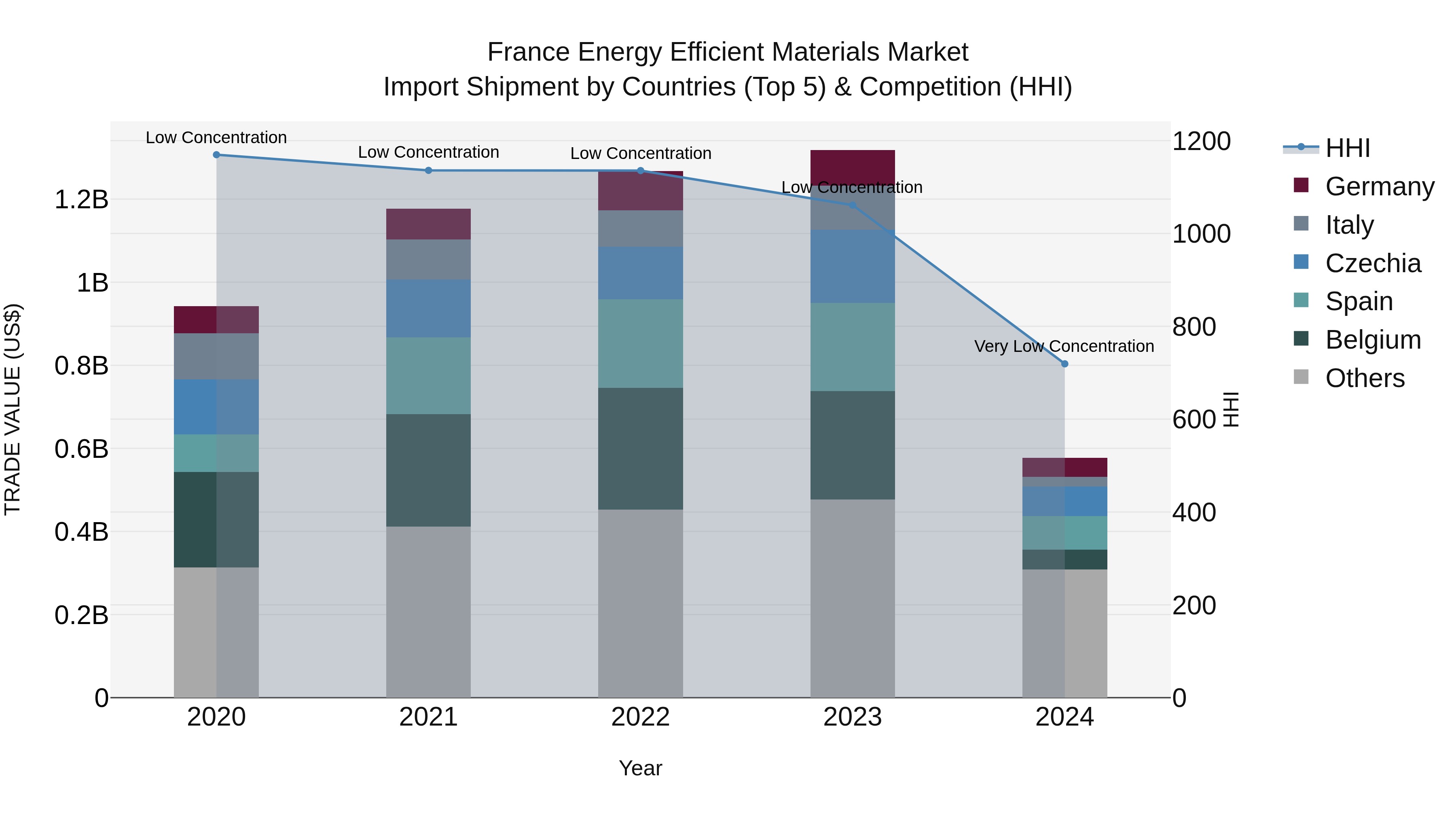 France Energy Efficient Materials Market Top 5 Importing Countries and Market Competition (HHI) Analysis