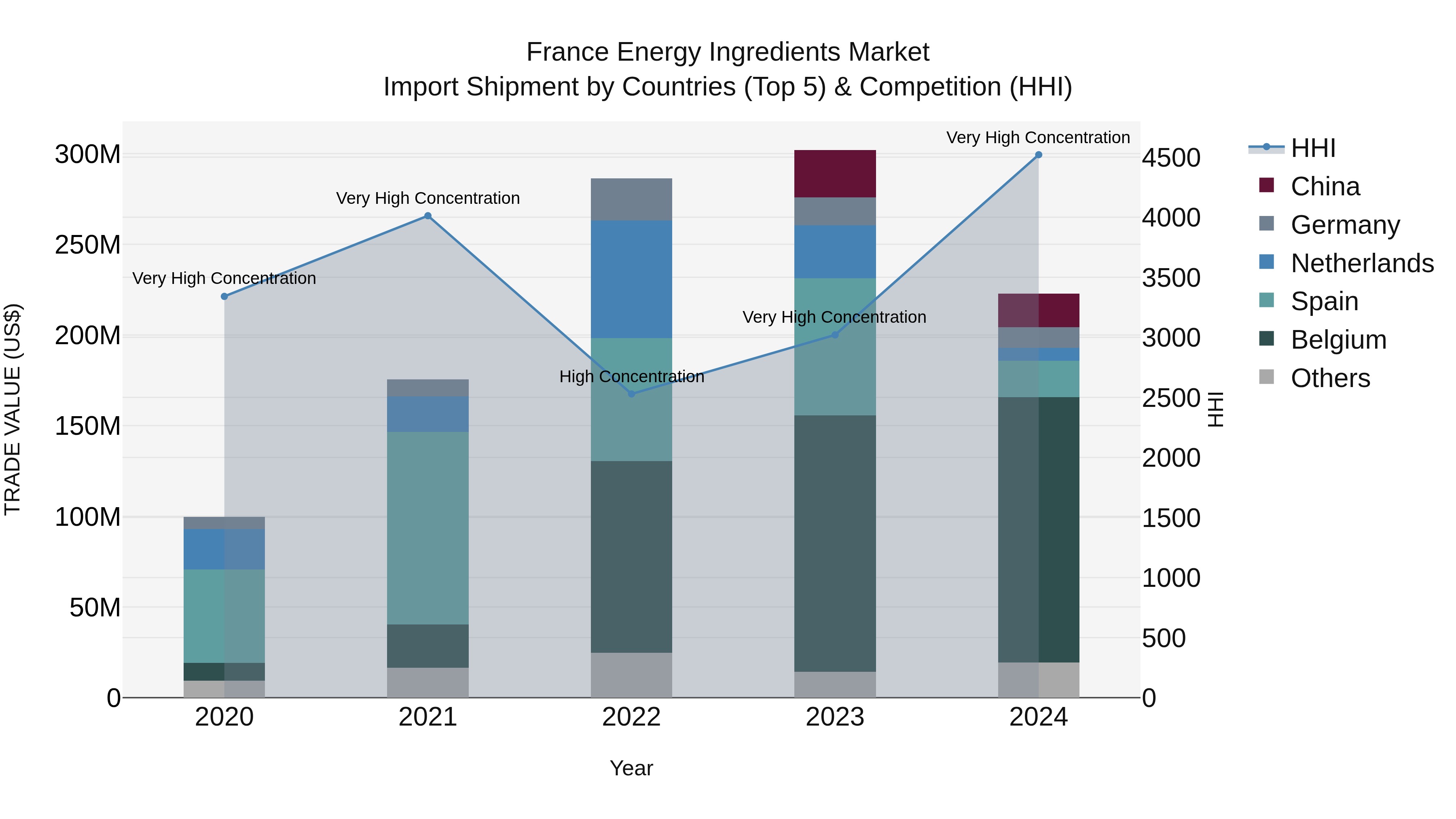 France Energy Ingredients Market Top 5 Importing Countries and Market Competition (HHI) Analysis