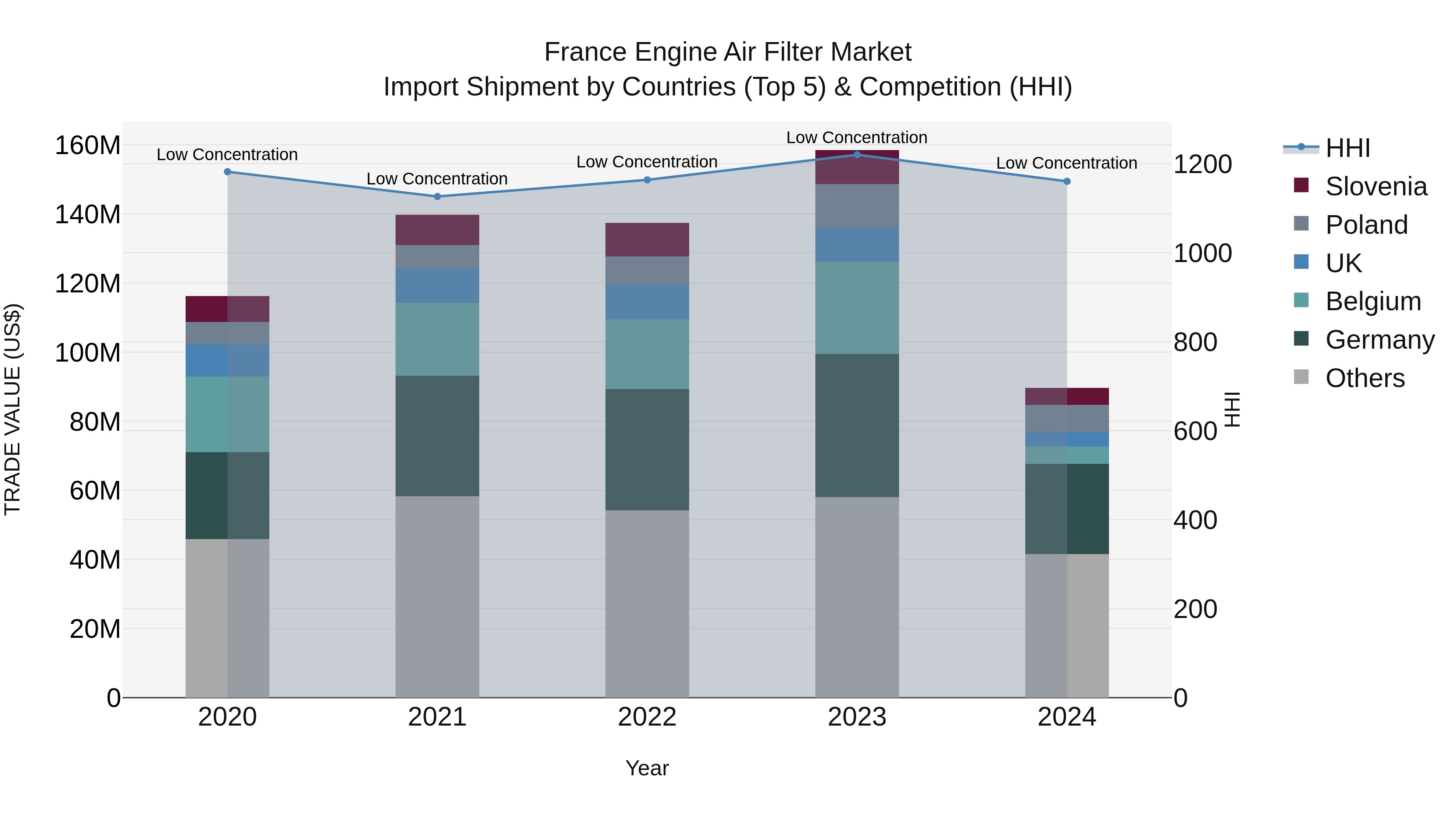 France Engine Air Filter Market Top 5 Importing Countries and Market Competition (HHI) Analysis