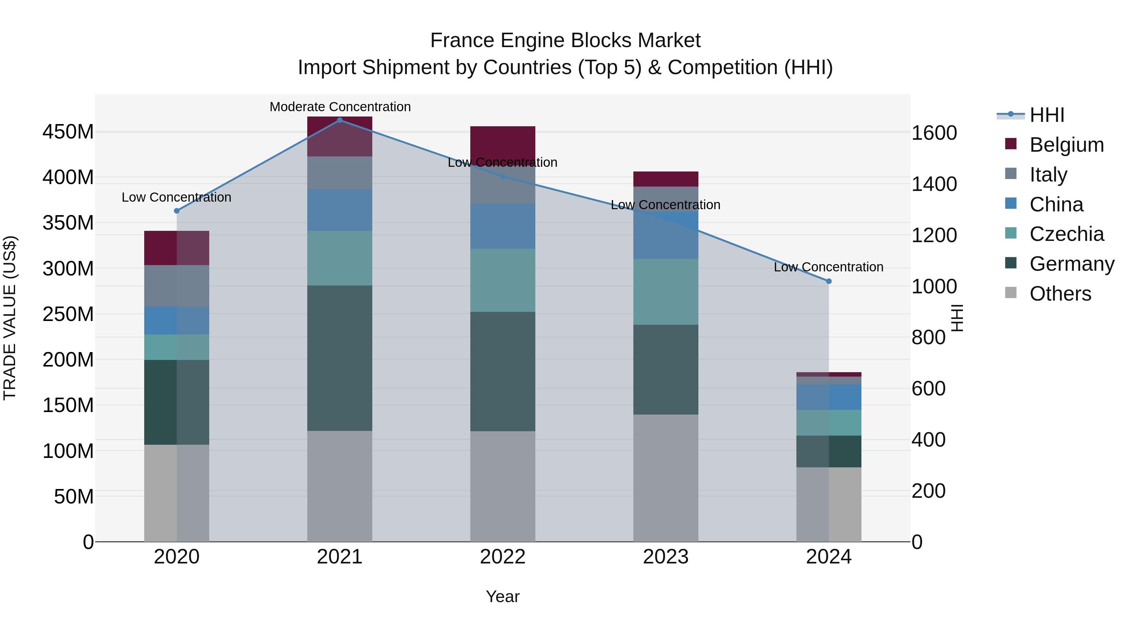 France Engine Blocks Market Top 5 Importing Countries and Market Competition (HHI) Analysis