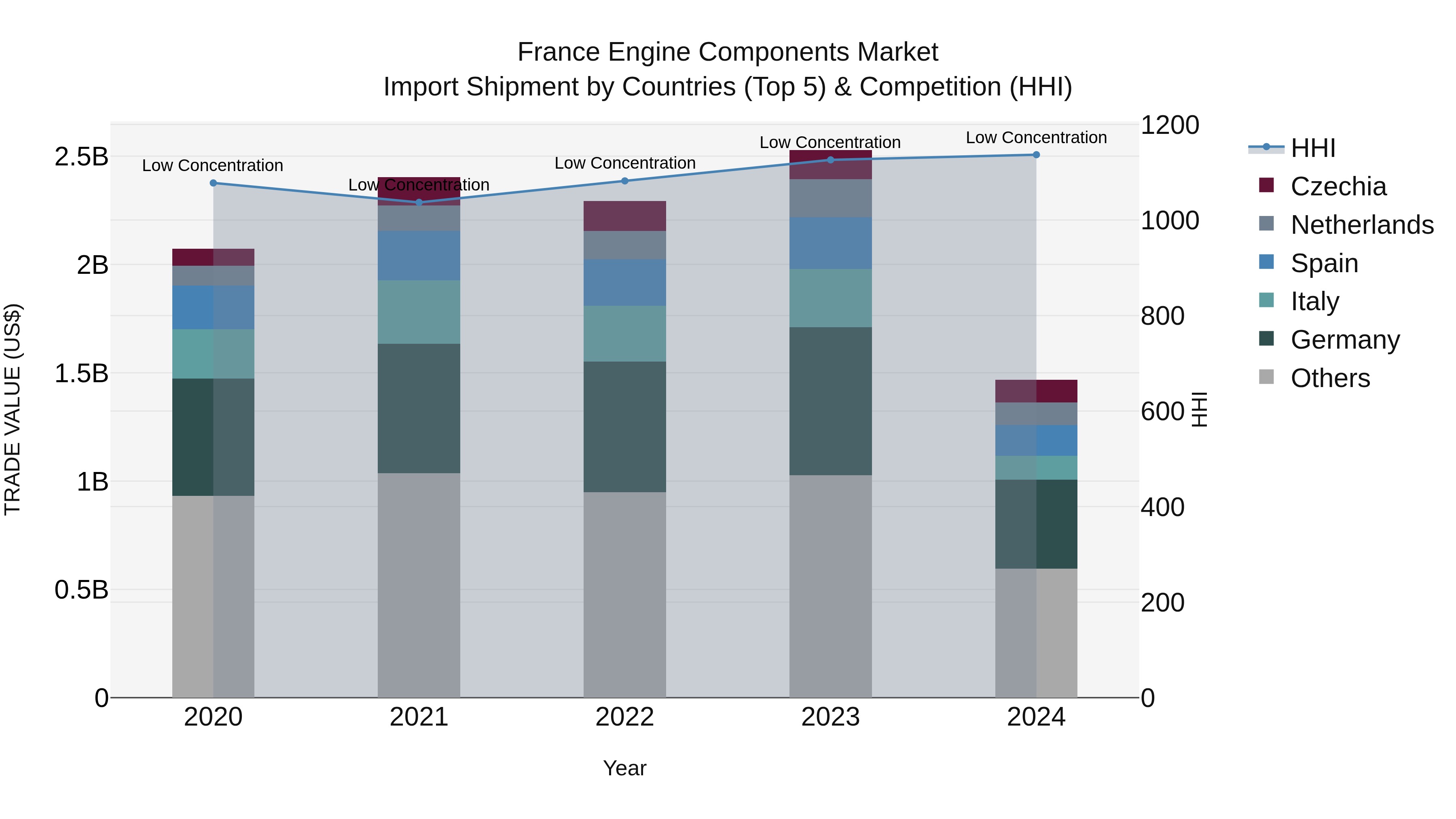 France Engine Components Market Top 5 Importing Countries and Market Competition (HHI) Analysis