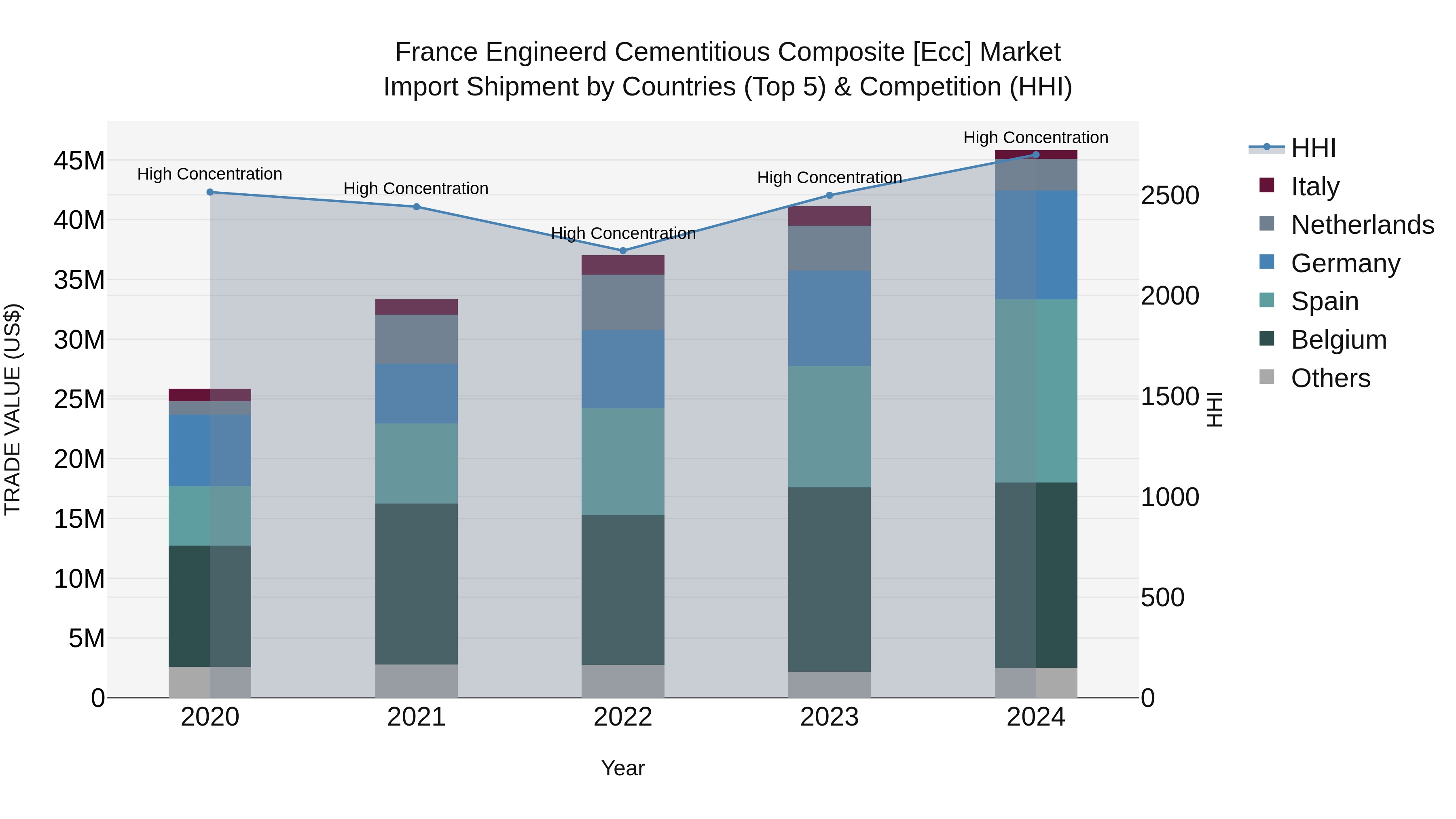 France Engineerd Cementitious Composite [ecc] Market Top 5 Importing Countries and Market Competition (HHI) Analysis
