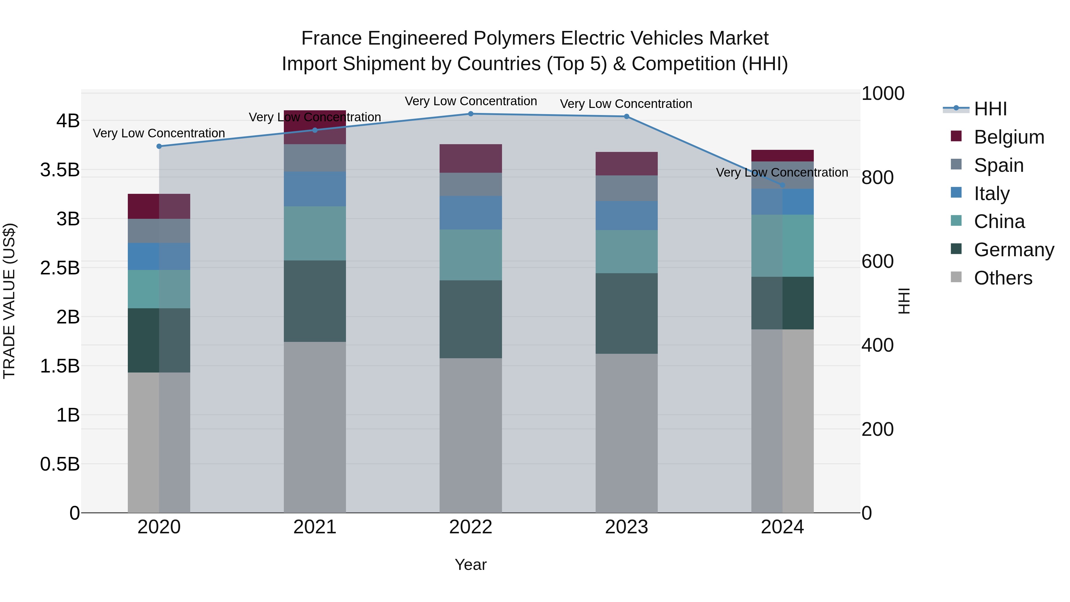 France Engineered Polymers Electric Vehicles Market Top 5 Importing Countries and Market Competition (HHI) Analysis